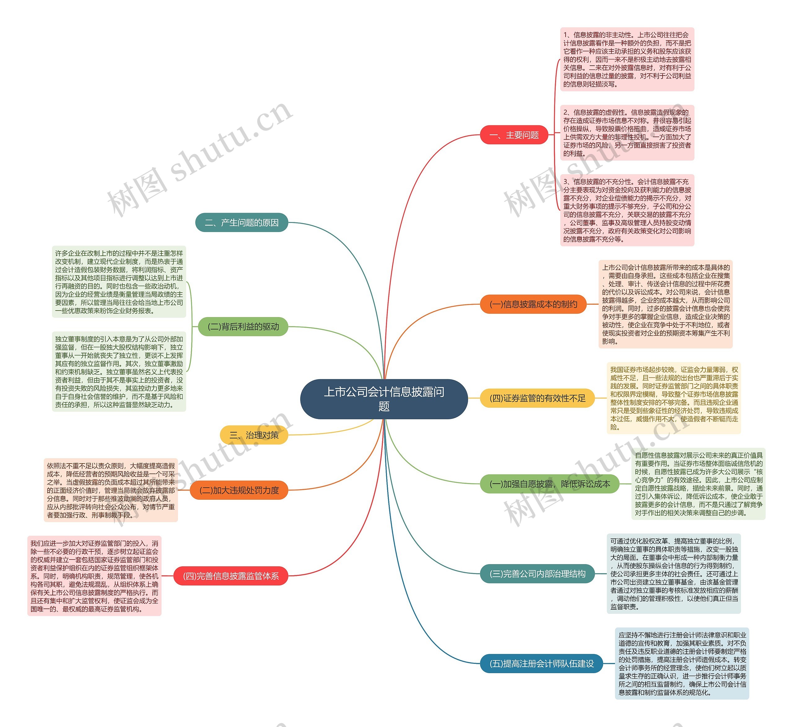 上市公司会计信息披露问题思维导图