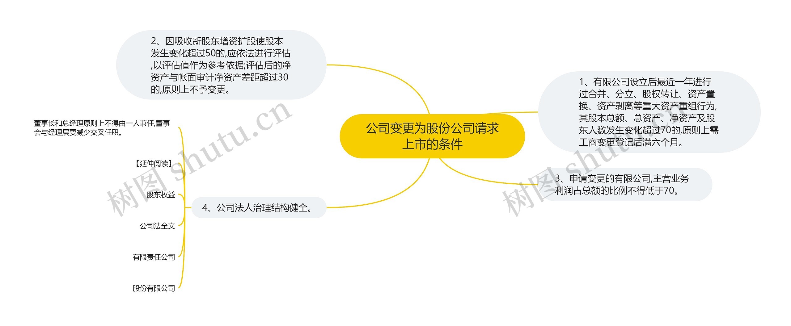 公司变更为股份公司请求上市的条件思维导图