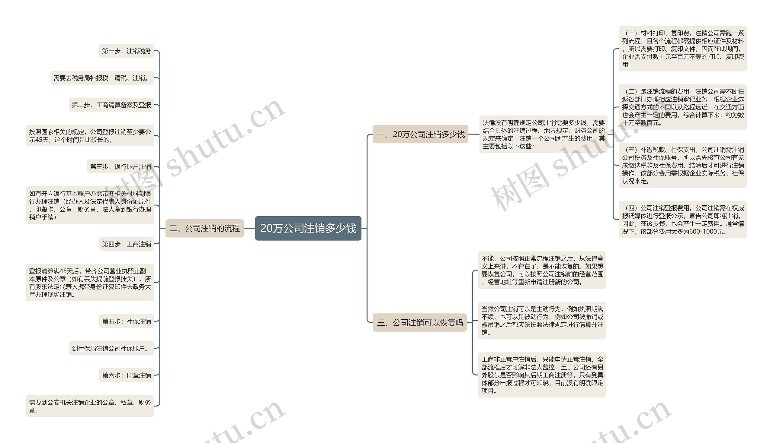 20万公司注销多少钱思维导图