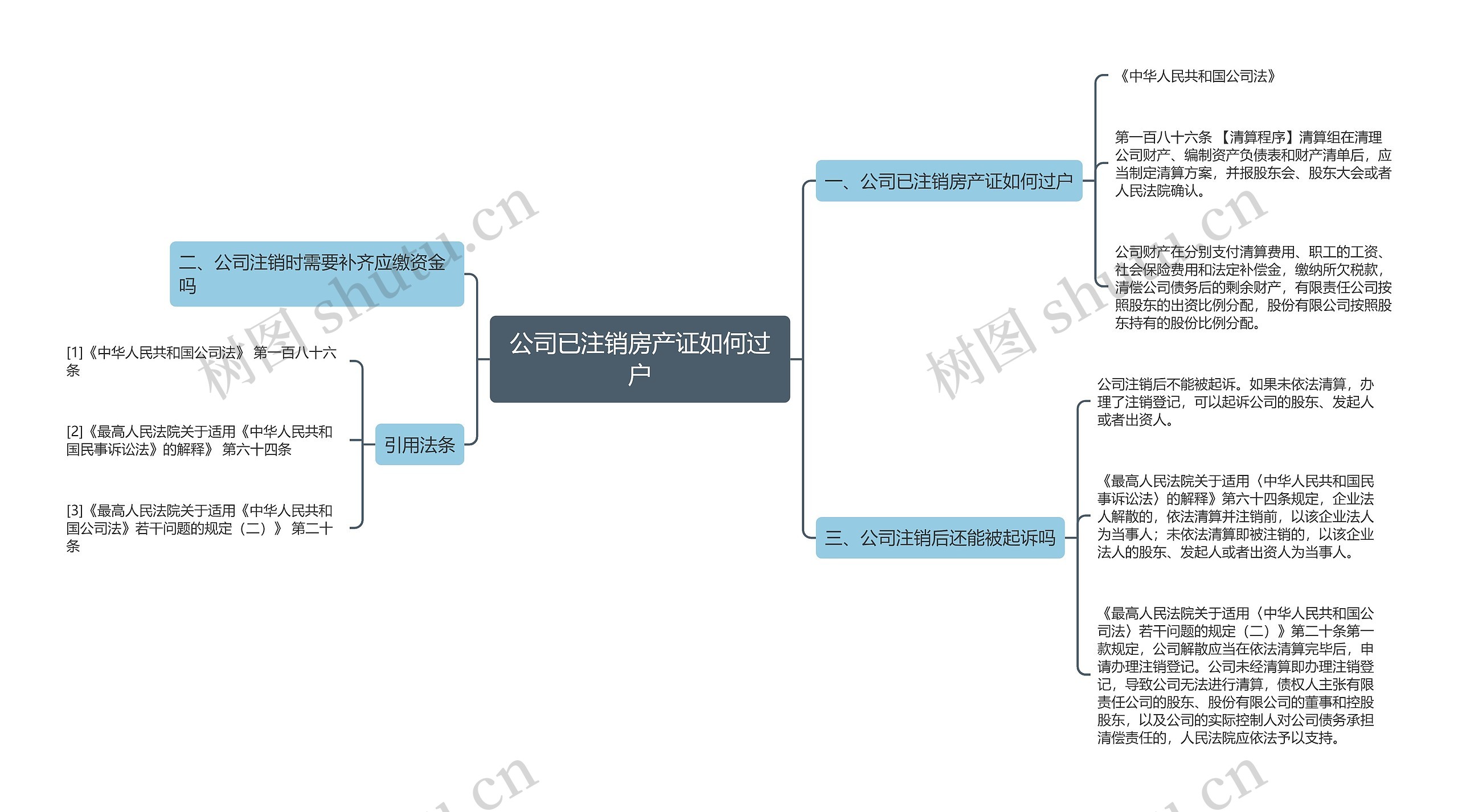 公司已注销房产证如何过户思维导图