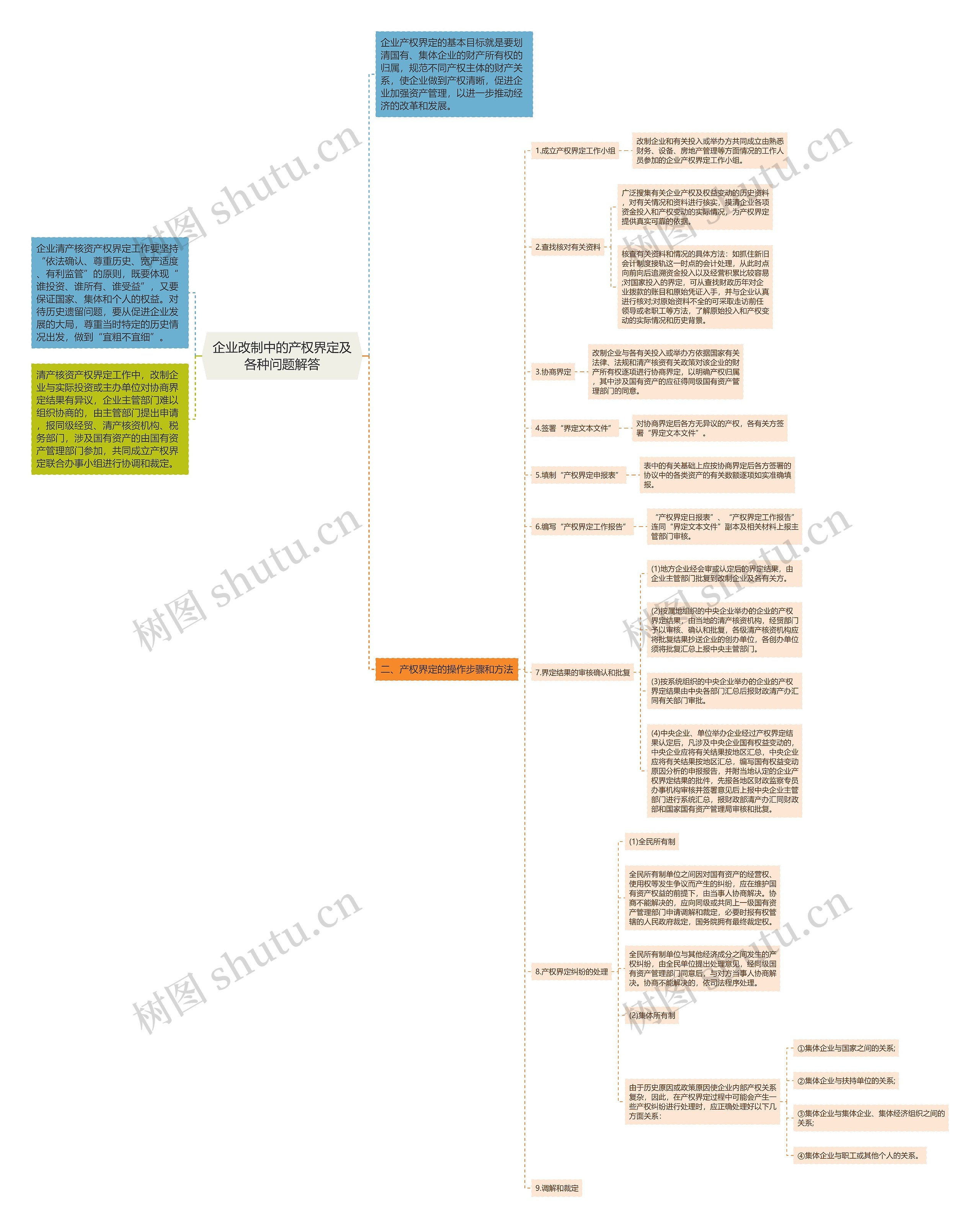 企业改制中的产权界定及各种问题解答思维导图