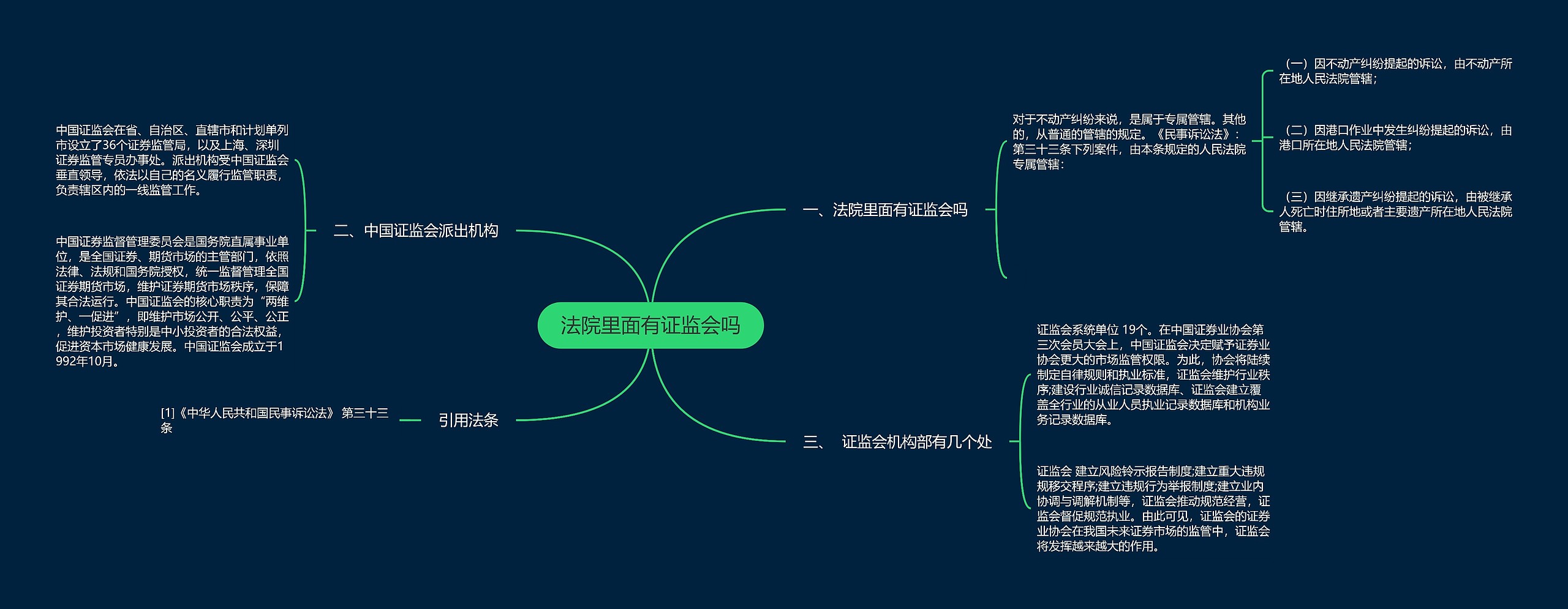 法院里面有证监会吗思维导图