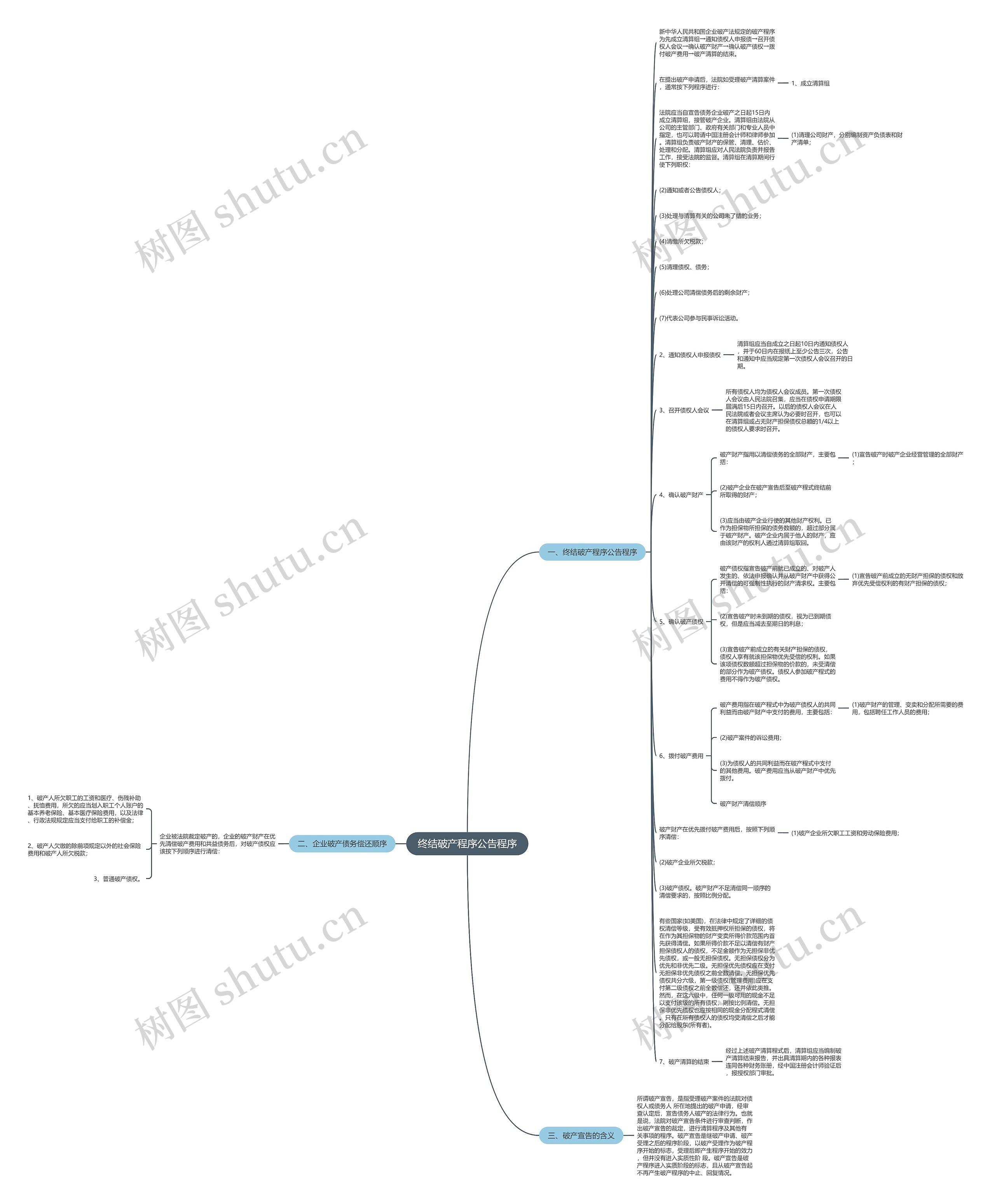 终结破产程序公告程序思维导图