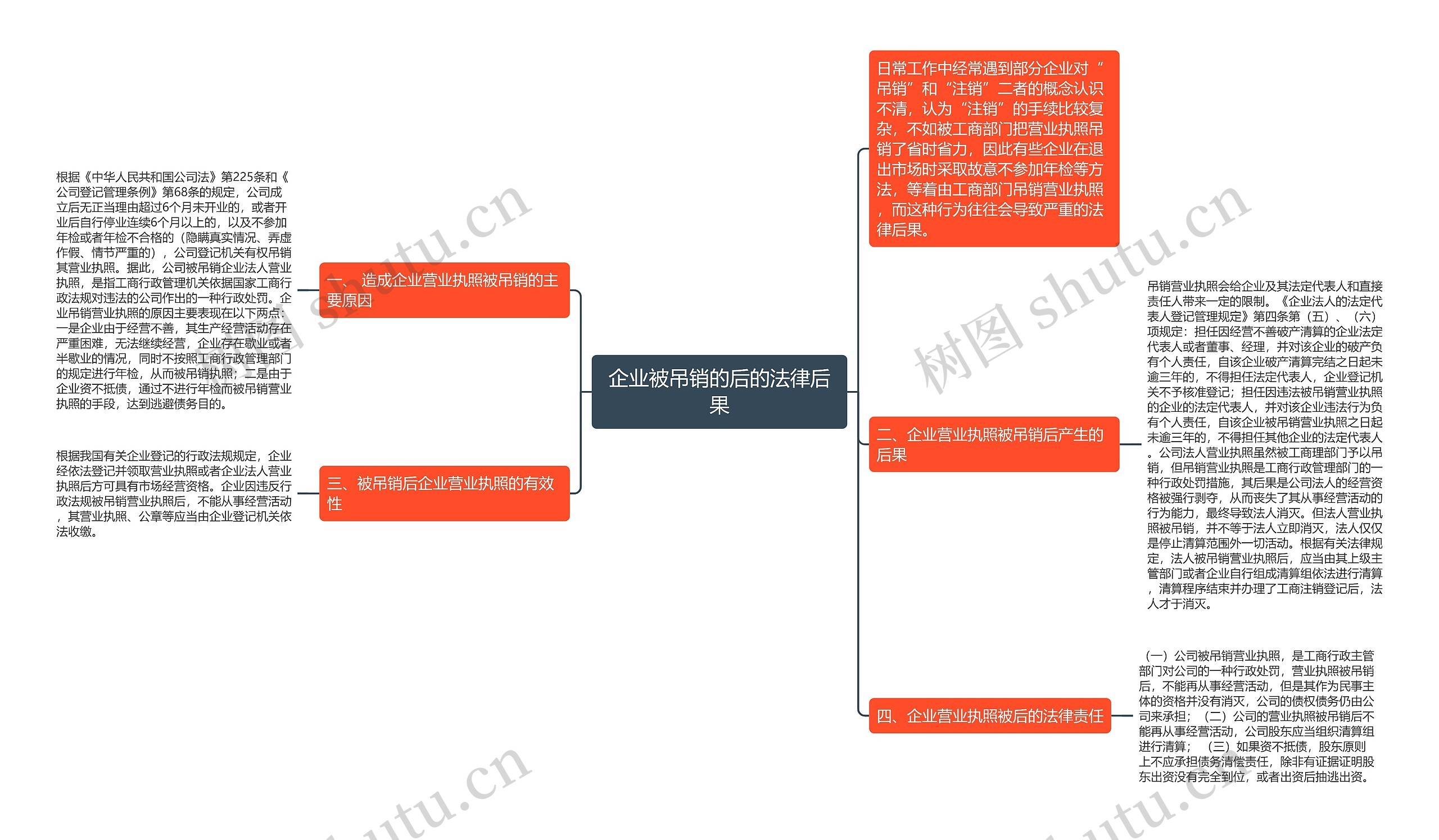 企业被吊销的后的法律后果思维导图