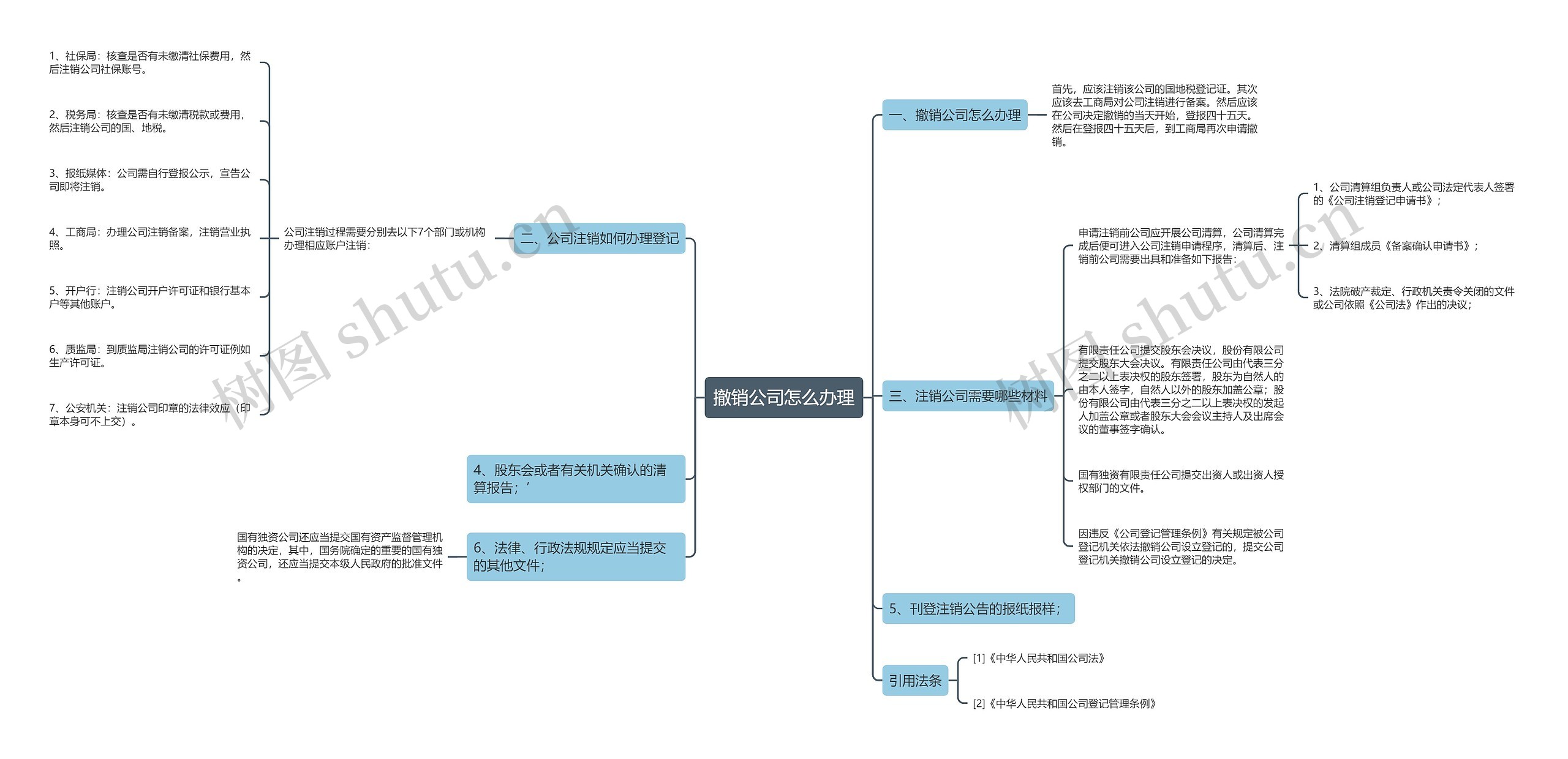 撤销公司怎么办理思维导图