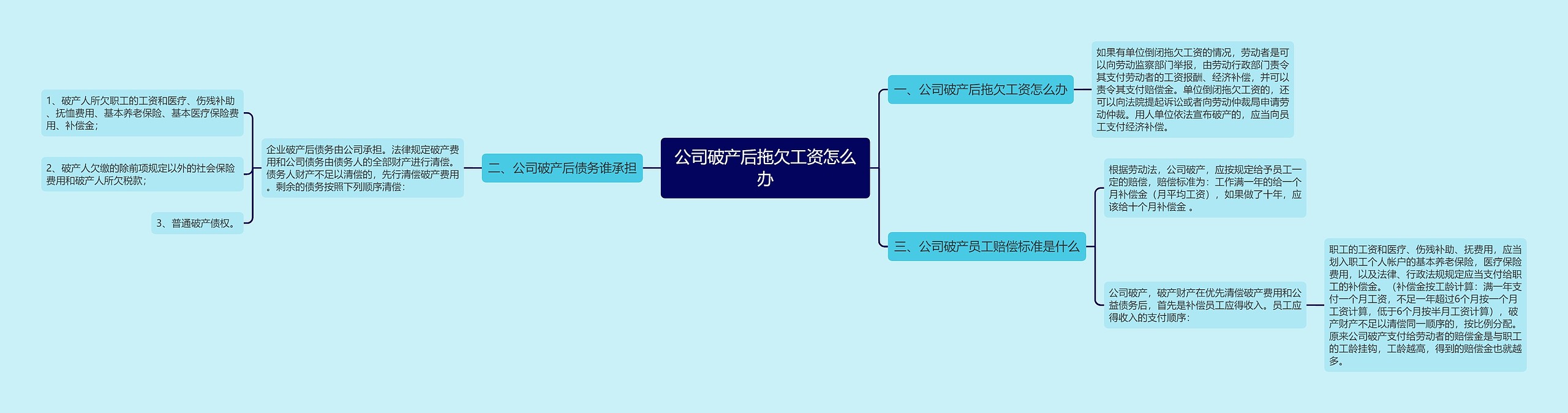 公司破产后拖欠工资怎么办思维导图