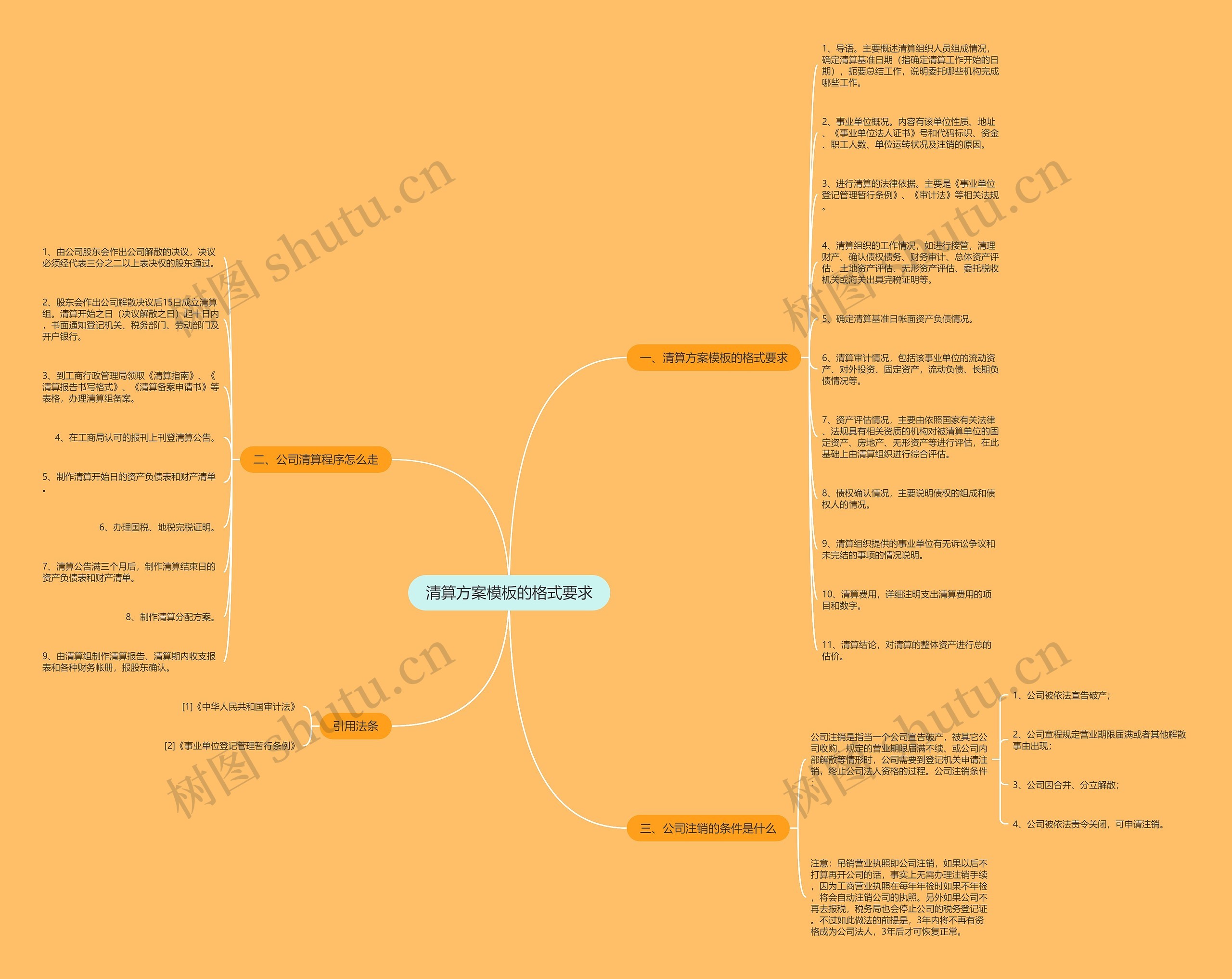 清算方案的格式要求思维导图
