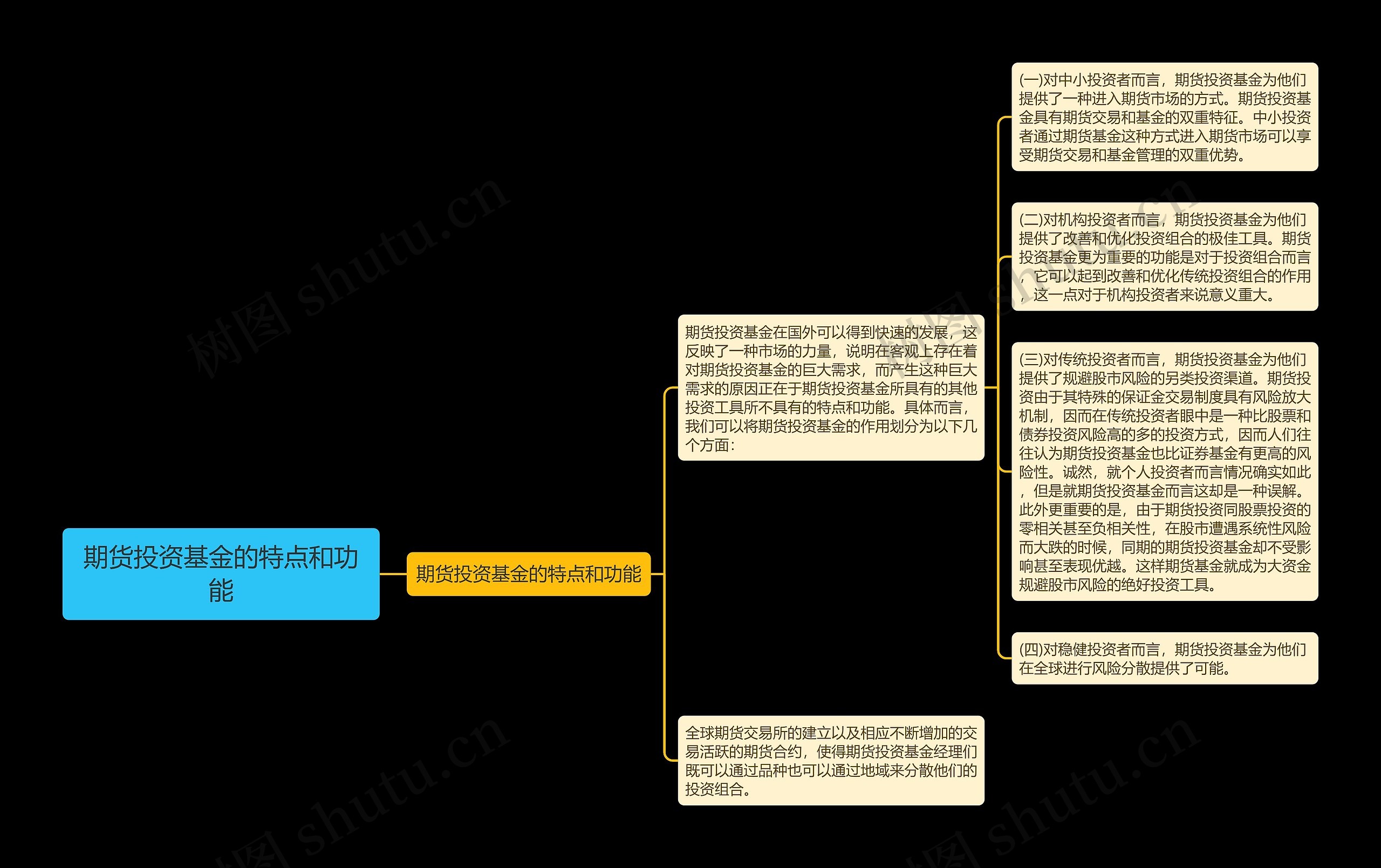 期货投资基金的特点和功能思维导图