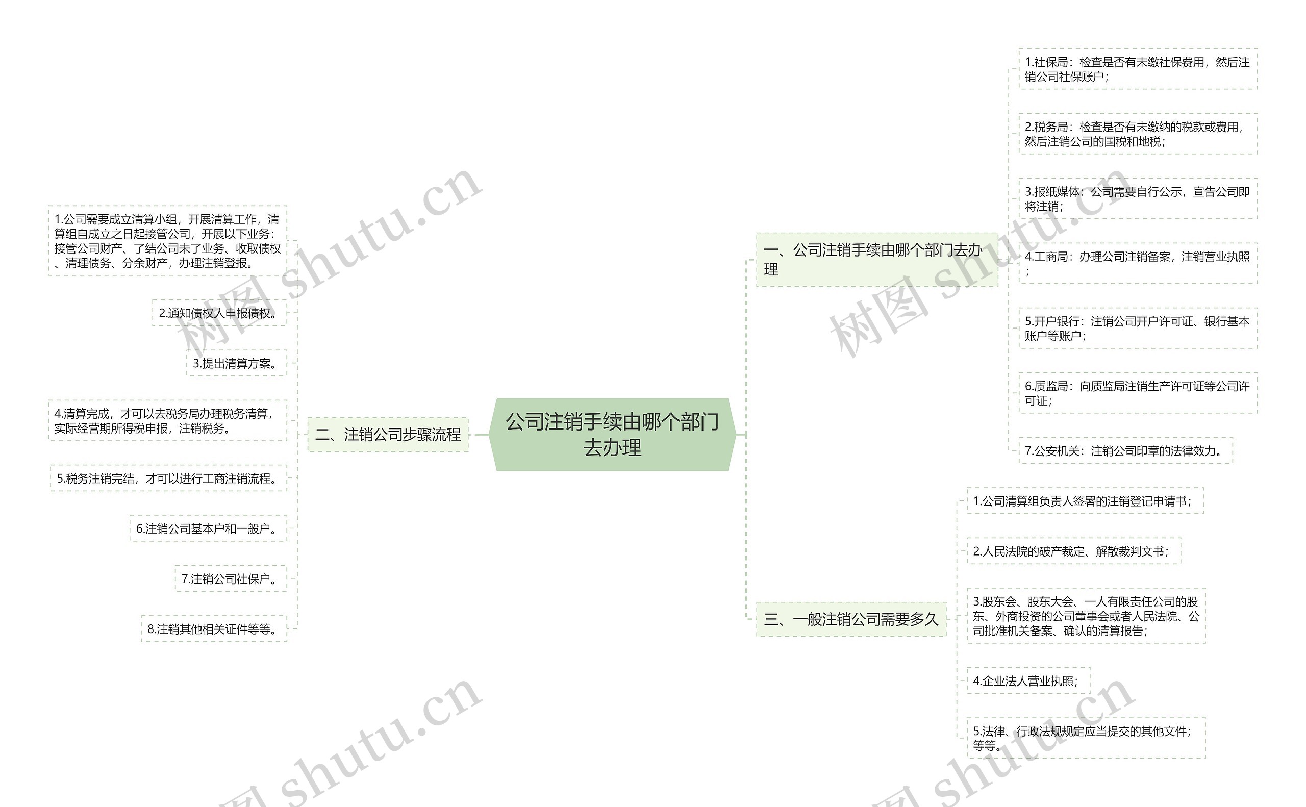 公司注销手续由哪个部门去办理思维导图