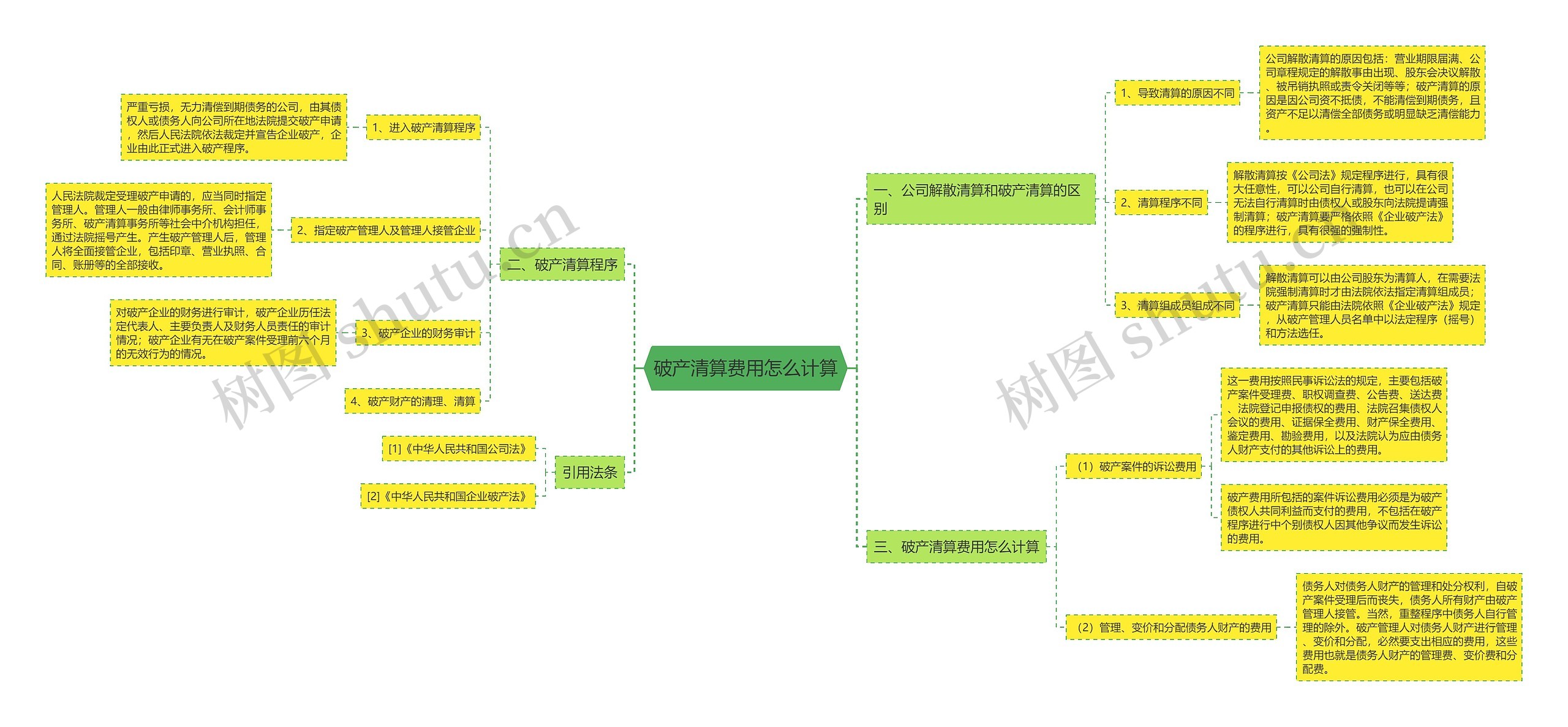 破产清算费用怎么计算思维导图