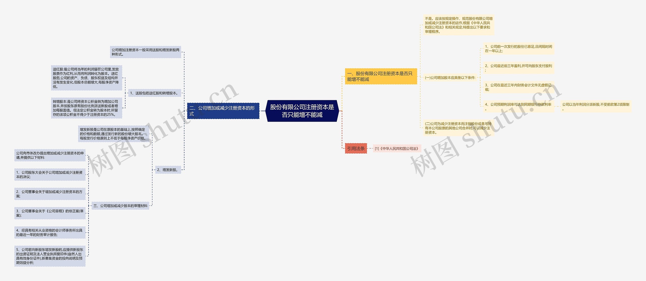股份有限公司注册资本是否只能增不能减 股份有限公司注册资本是否只能增不能减