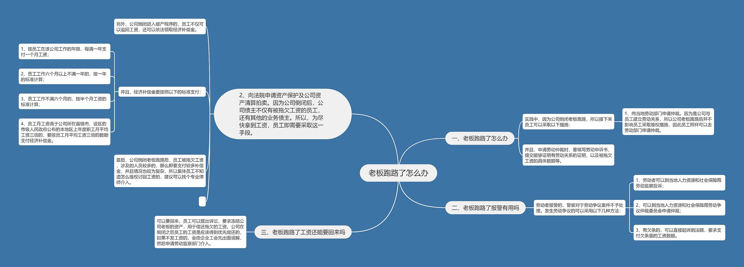 老板跑路了怎么办思维导图