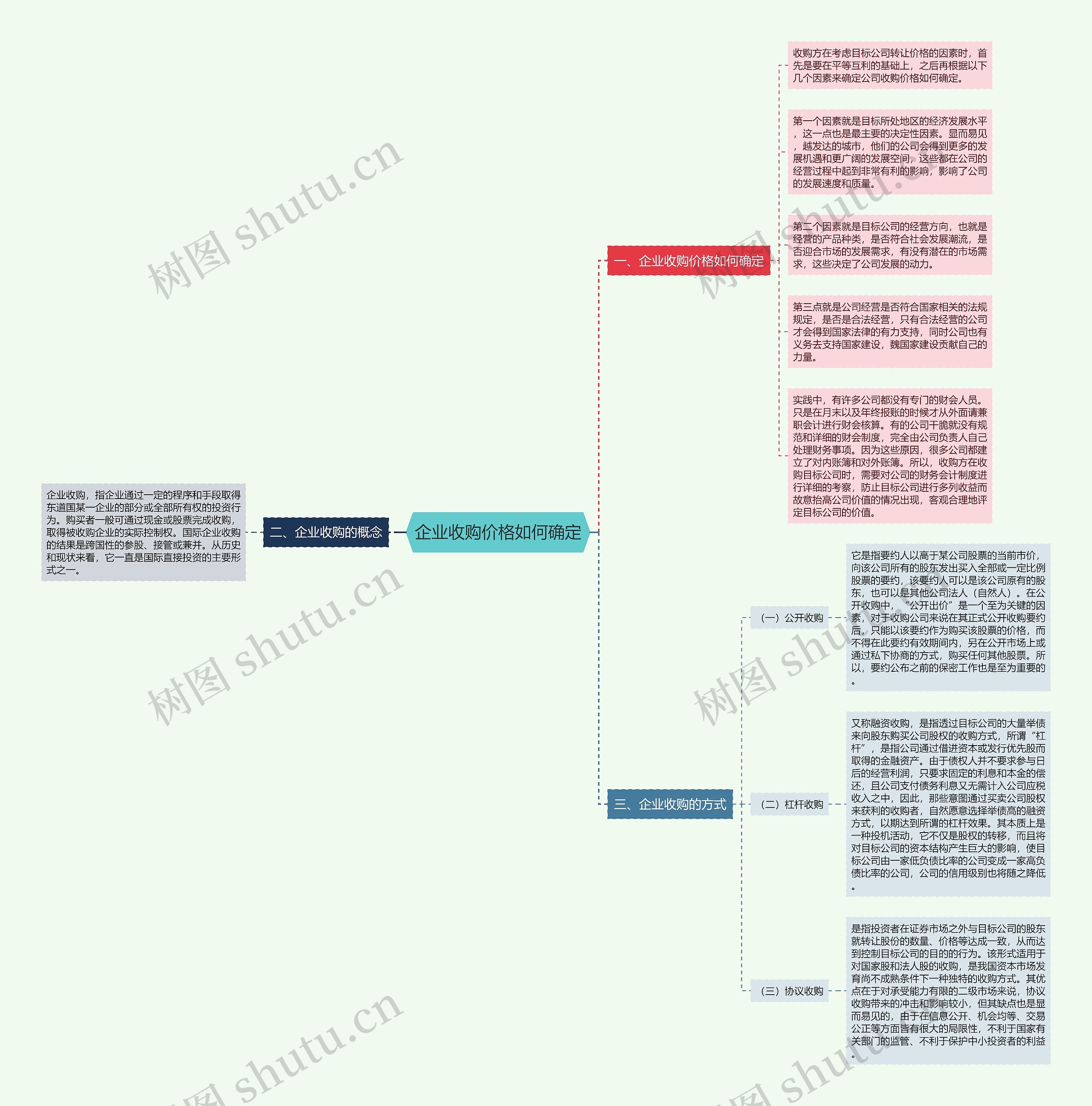 企业收购价格如何确定思维导图