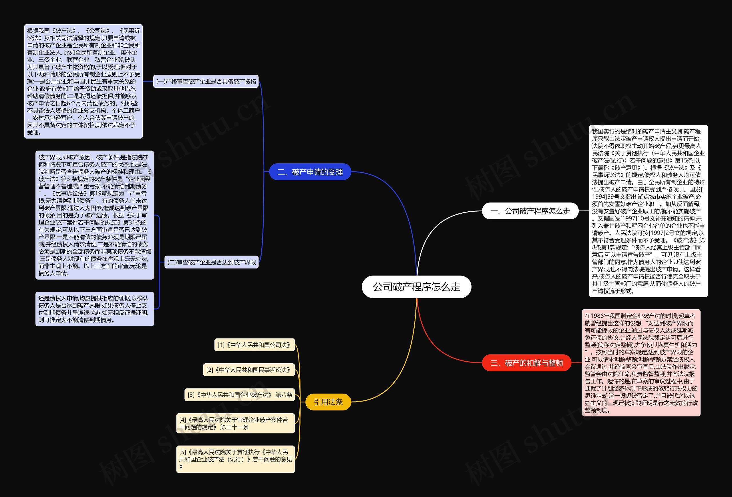 公司破产程序怎么走思维导图