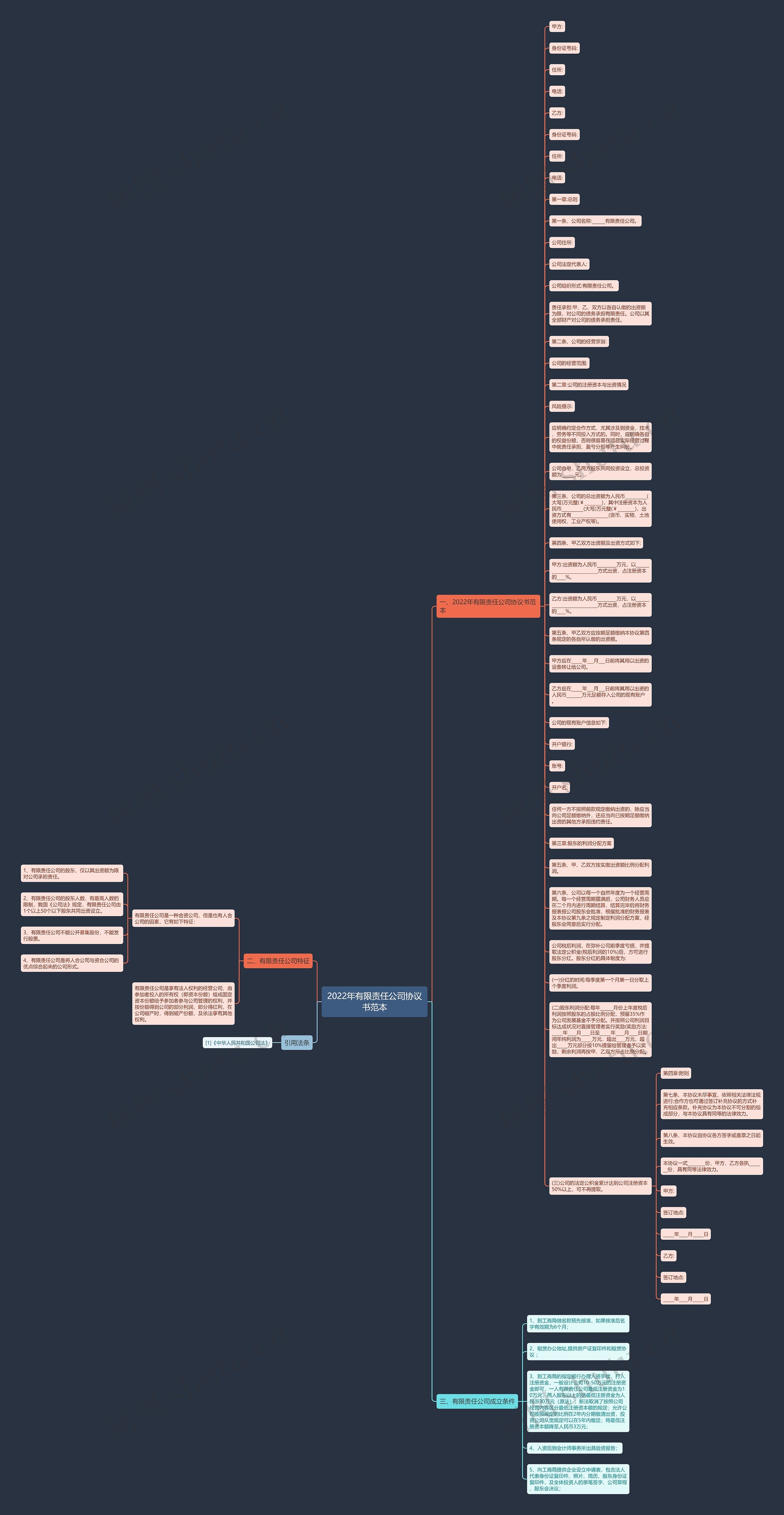 2022年有限责任公司协议书范本思维导图