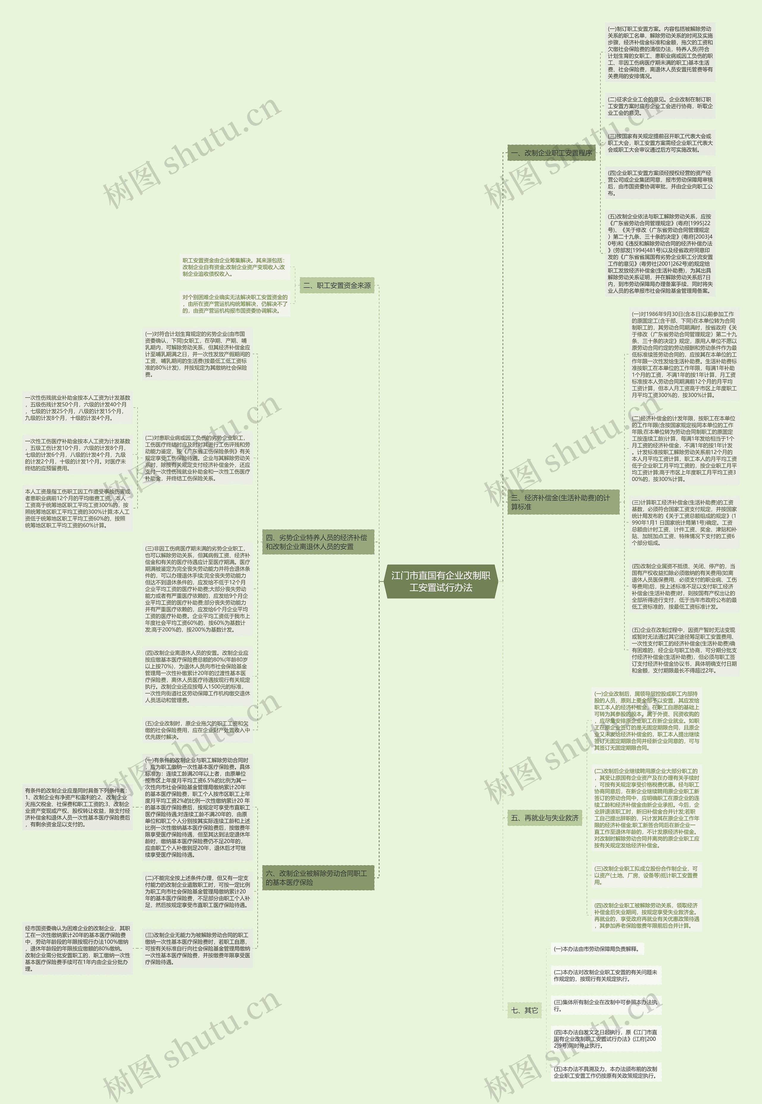 江门市直国有企业改制职工安置试行办法思维导图