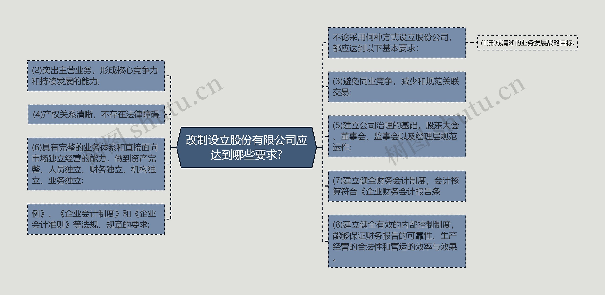 改制设立股份有限公司应达到哪些要求?思维导图