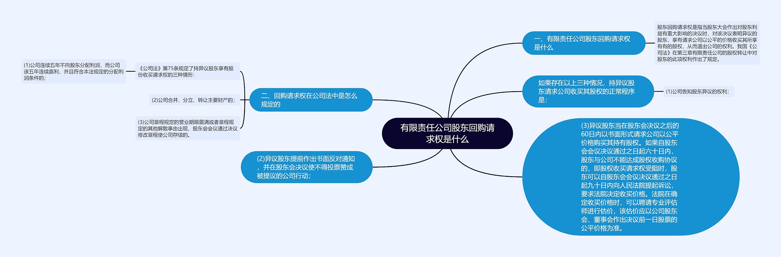 有限责任公司股东回购请求权是什么思维导图