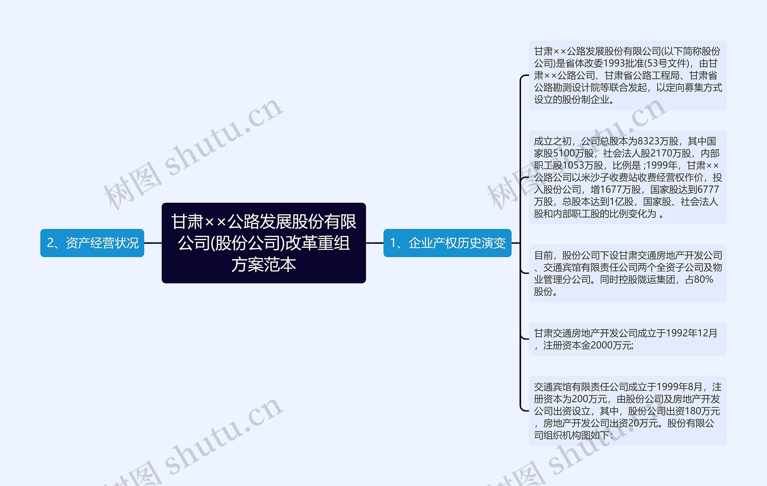 甘肃××公路发展股份有限公司(股份公司)改革重组方案范本思维导图