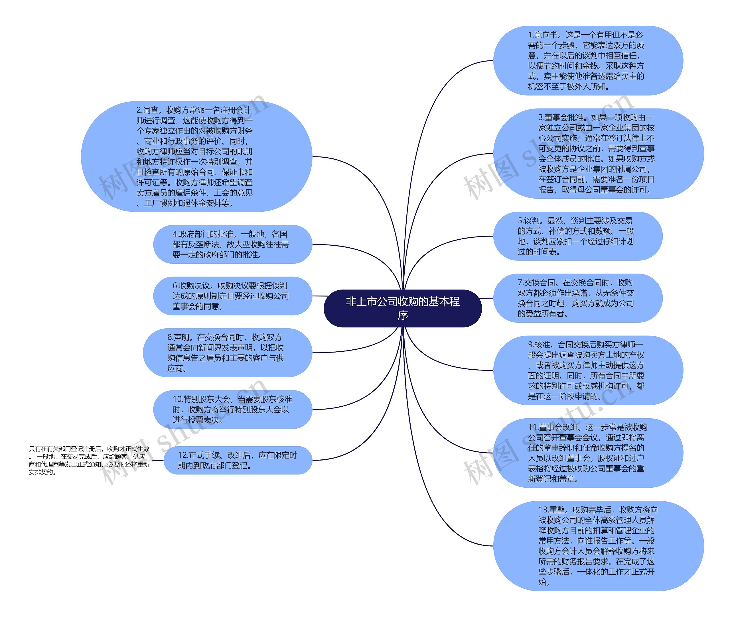 非上市公司收购的基本程序