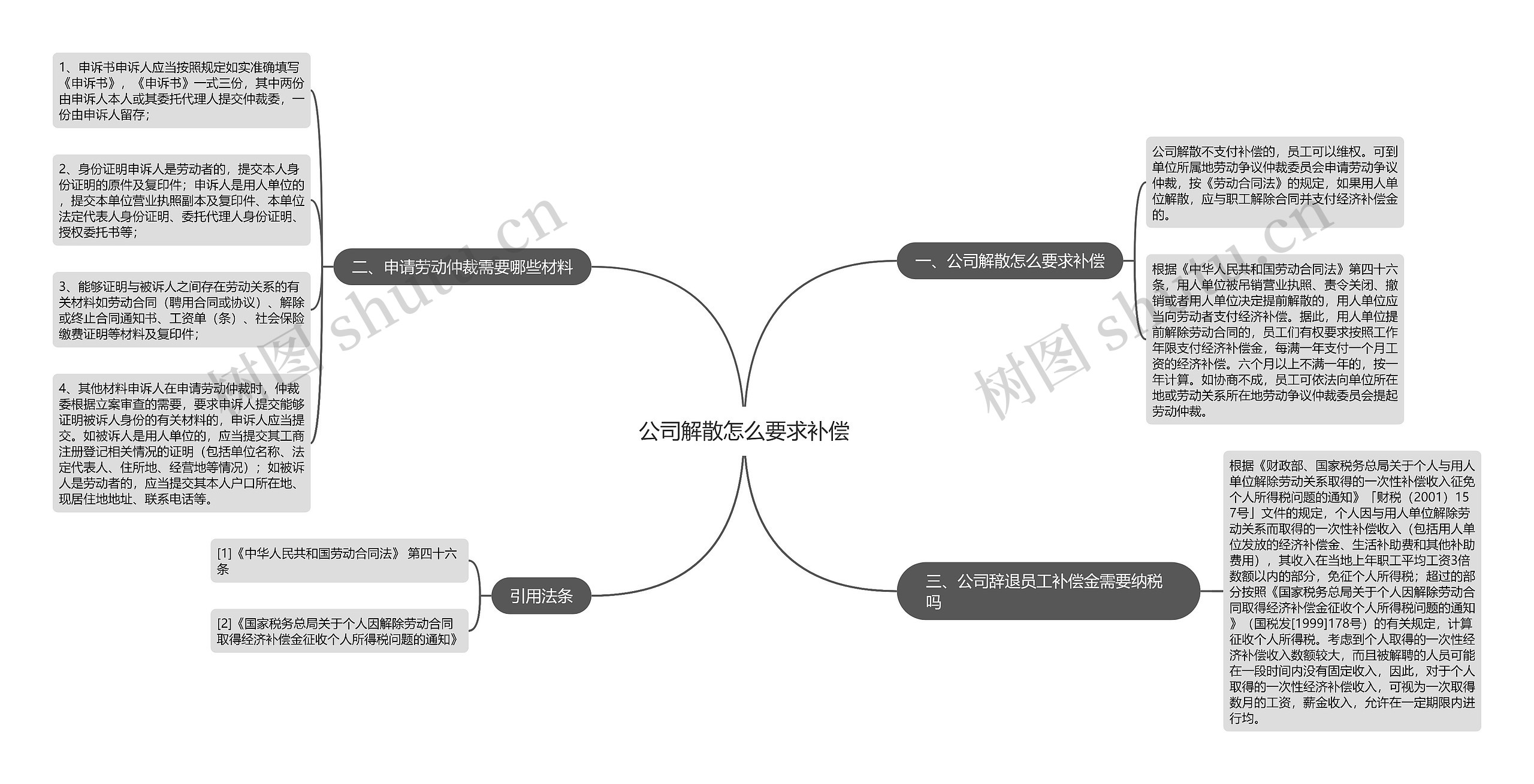 公司解散怎么要求补偿思维导图