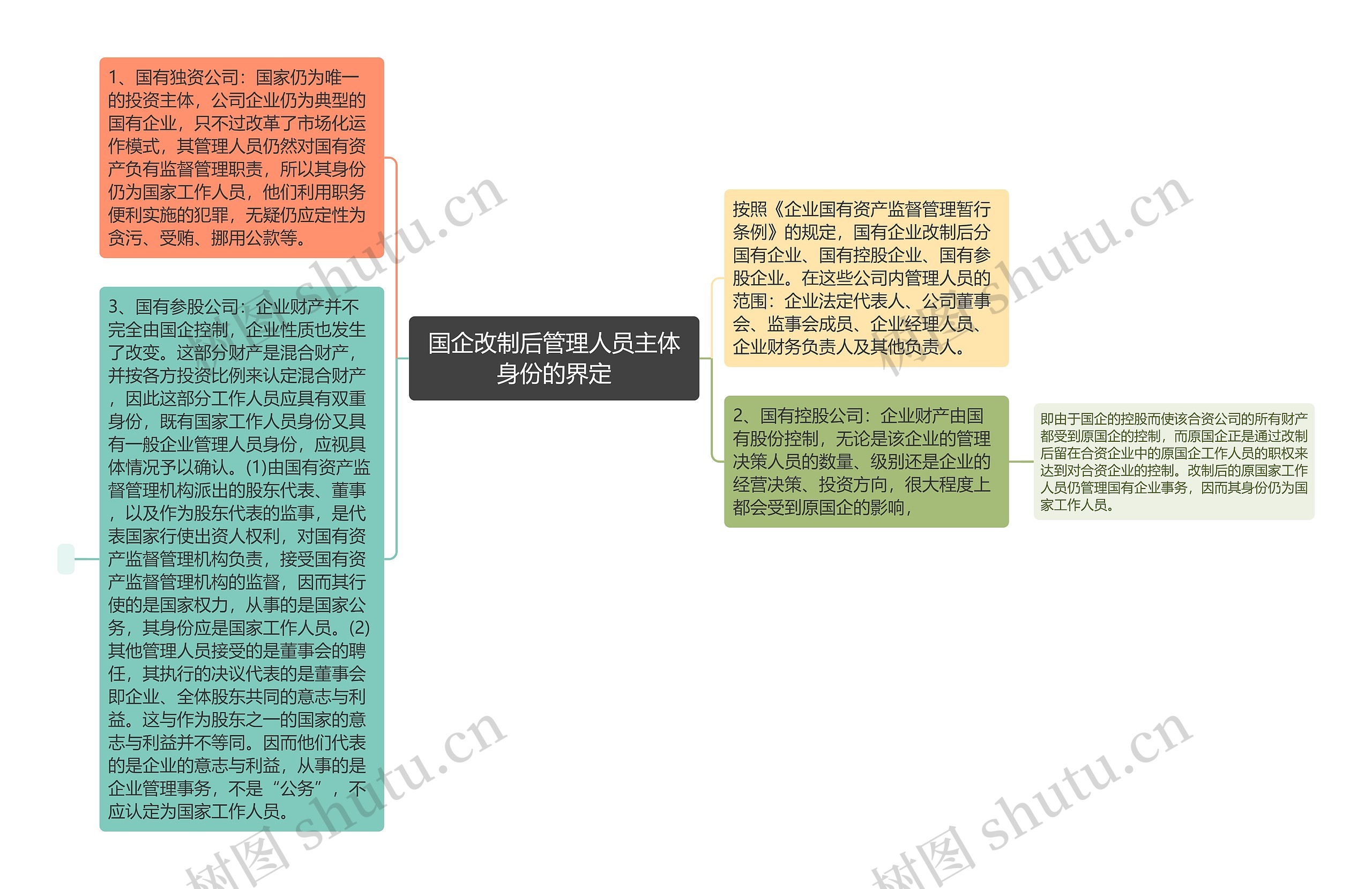 国企改制后管理人员主体身份的界定思维导图