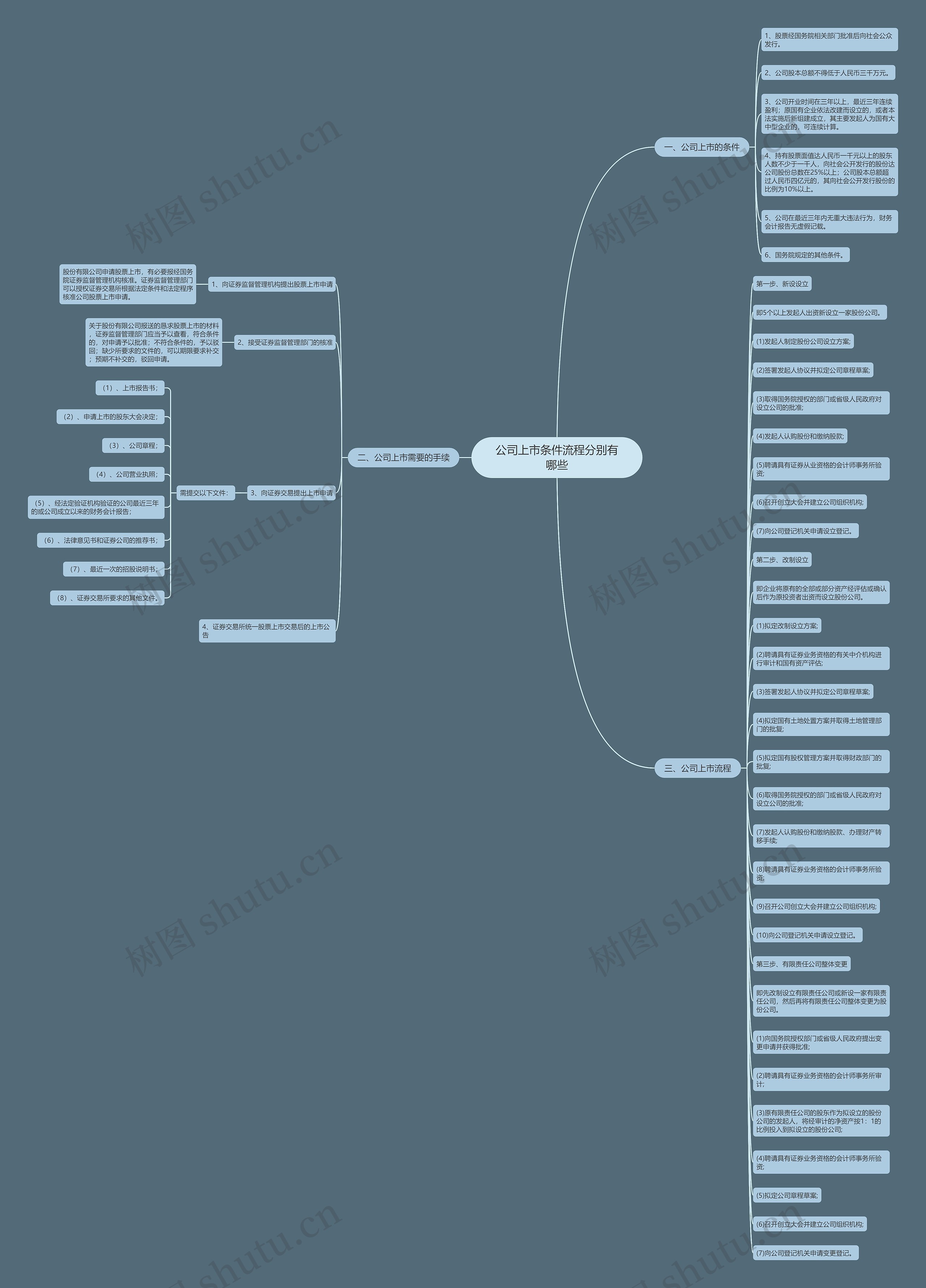 公司上市条件流程分别有哪些思维导图