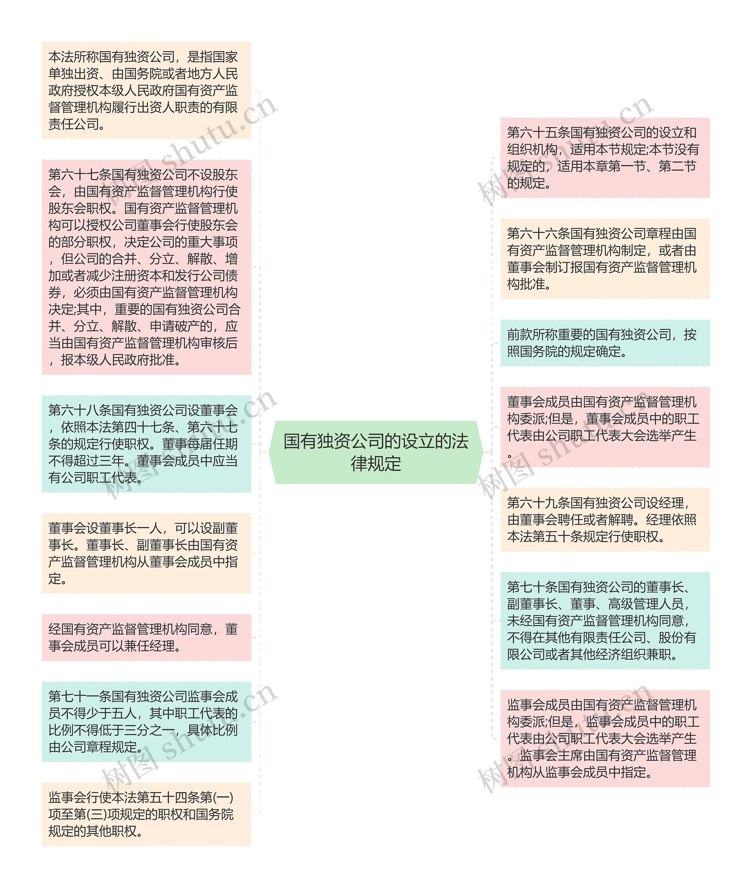 国有独资公司的设立的法律规定思维导图