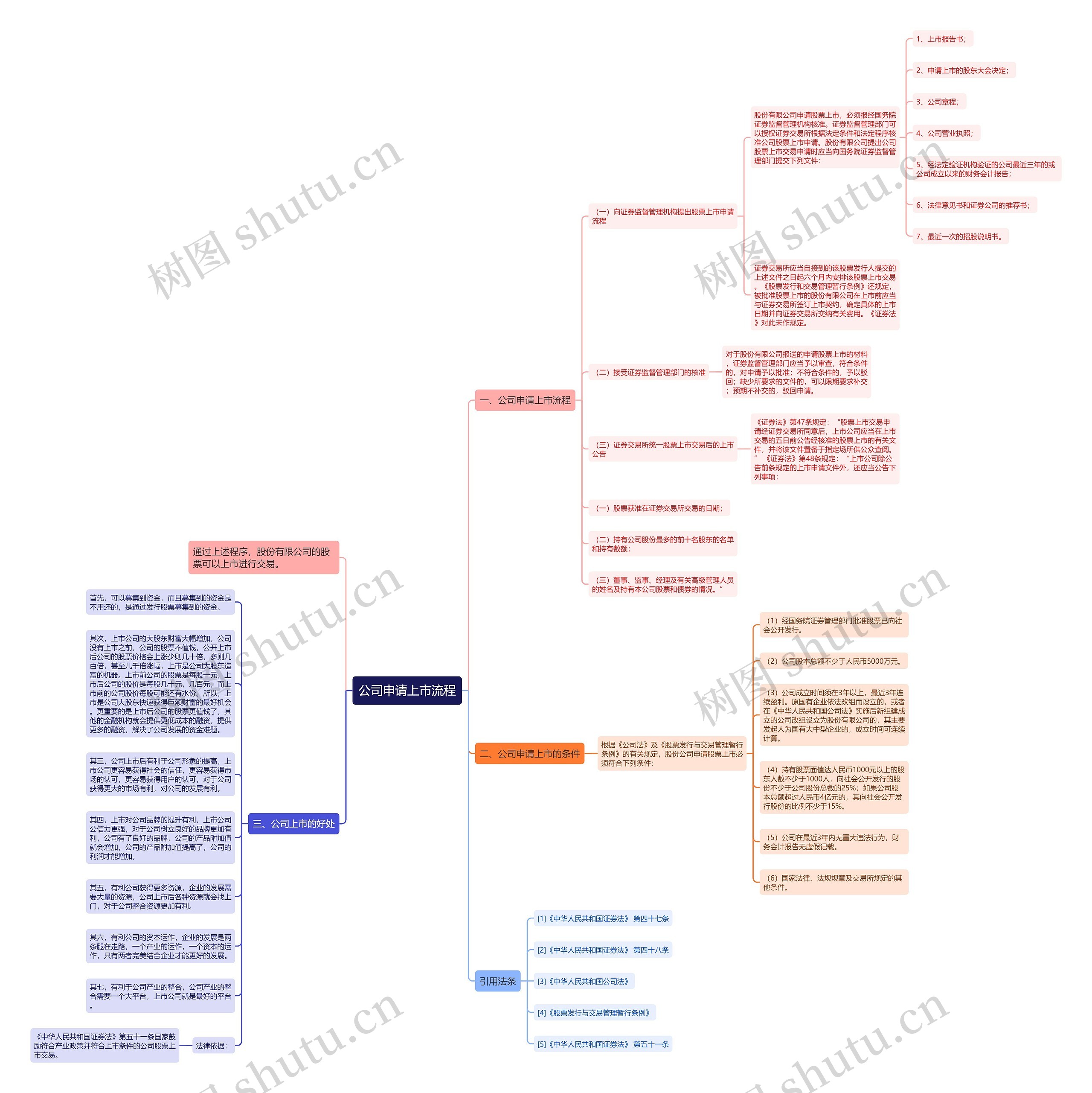 公司申请上市流程思维导图