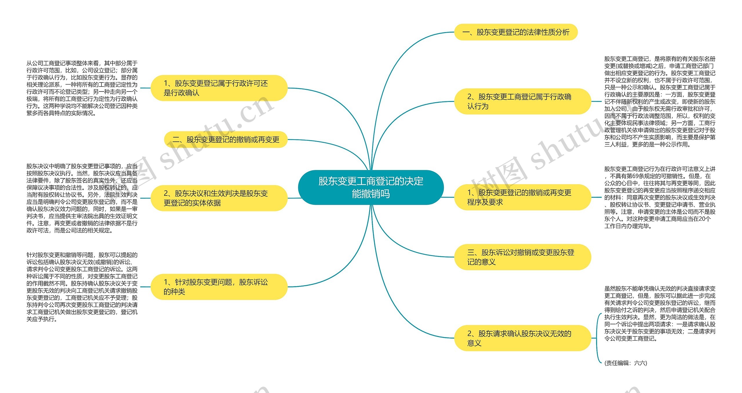 股东变更工商登记的决定能撤销吗思维导图