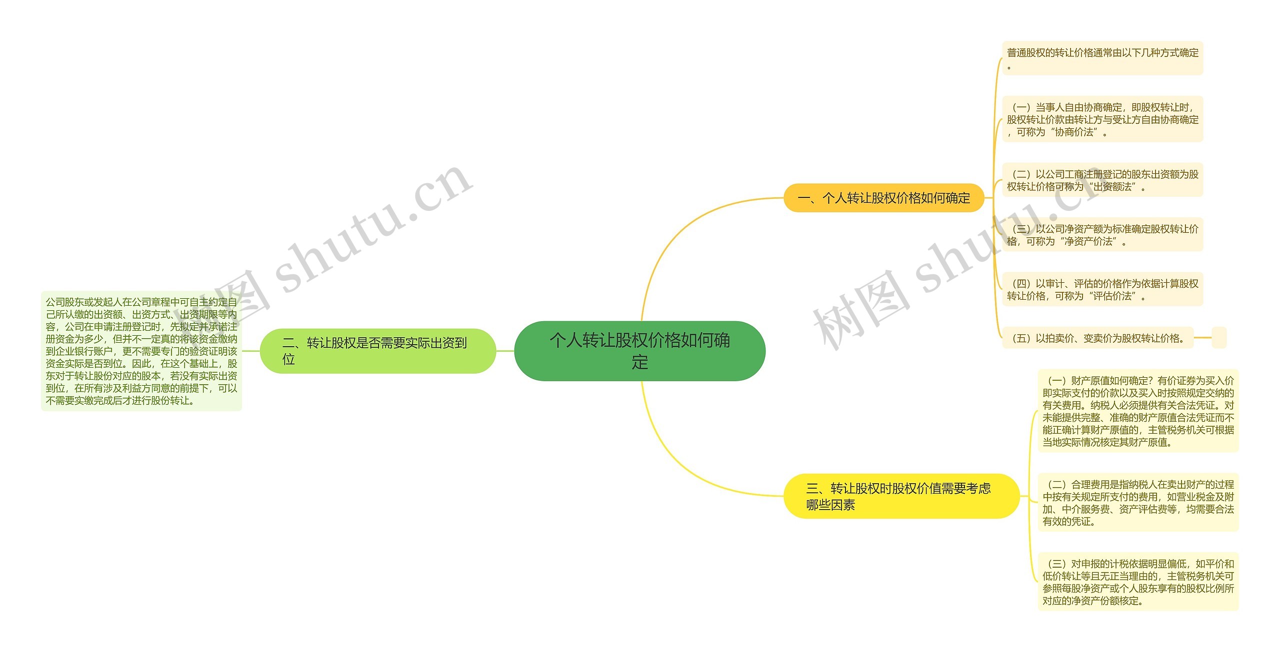 个人转让股权价格如何确定思维导图