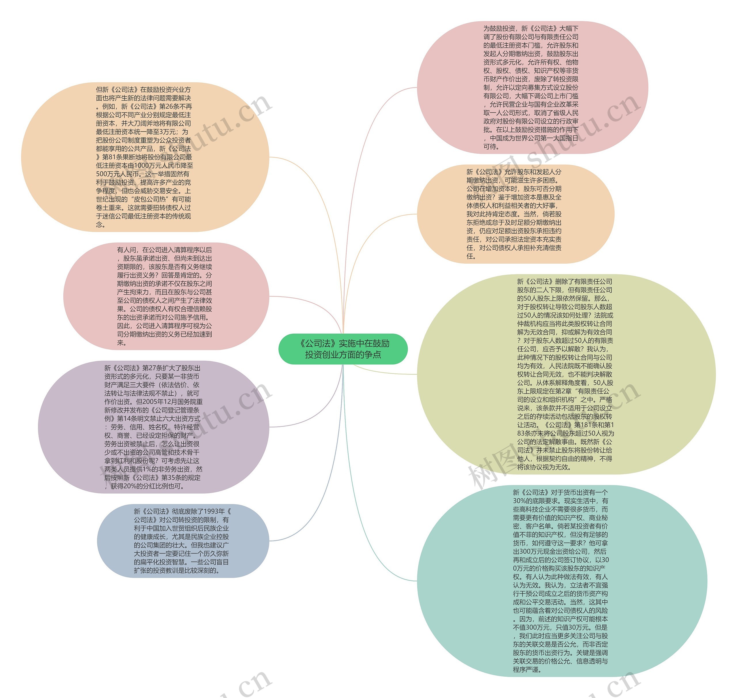 《公司法》实施中在鼓励投资创业方面的争点思维导图