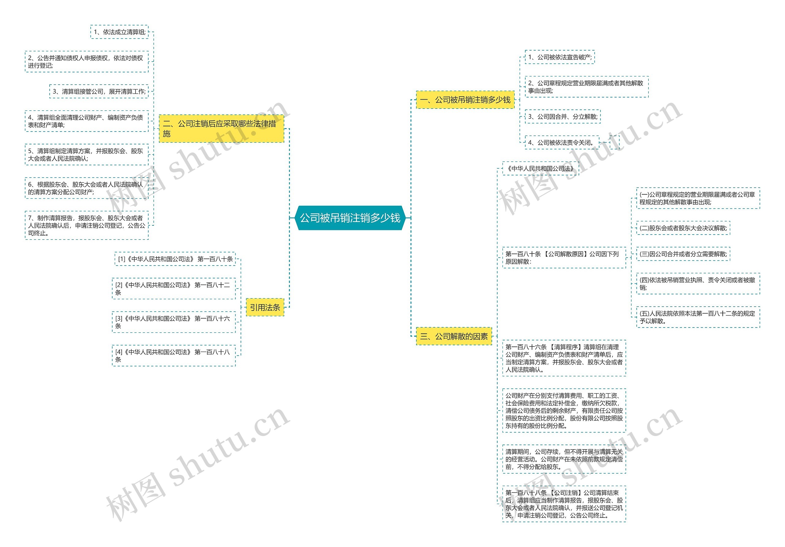 公司被吊销注销多少钱思维导图