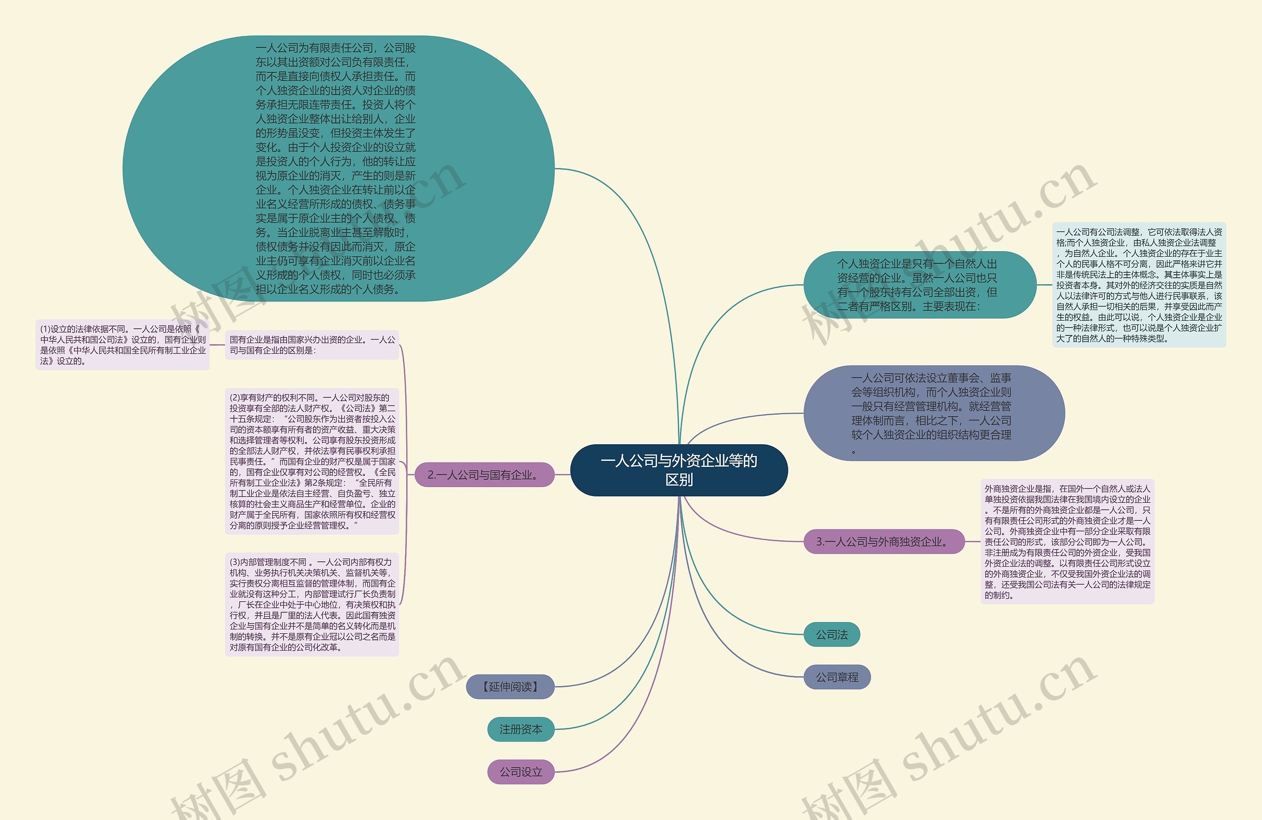 一人公司与外资企业等的区别思维导图