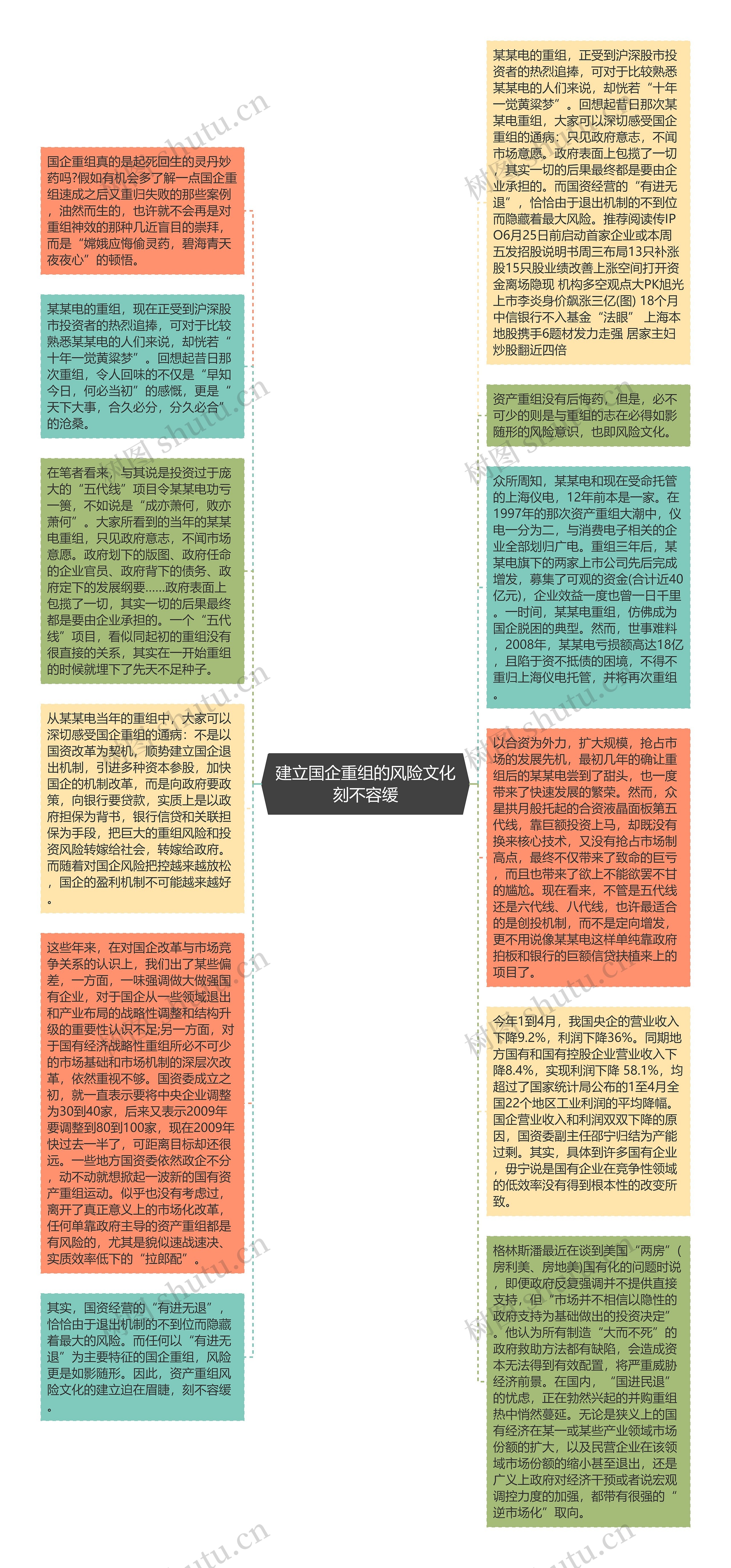 建立国企重组的风险文化刻不容缓思维导图