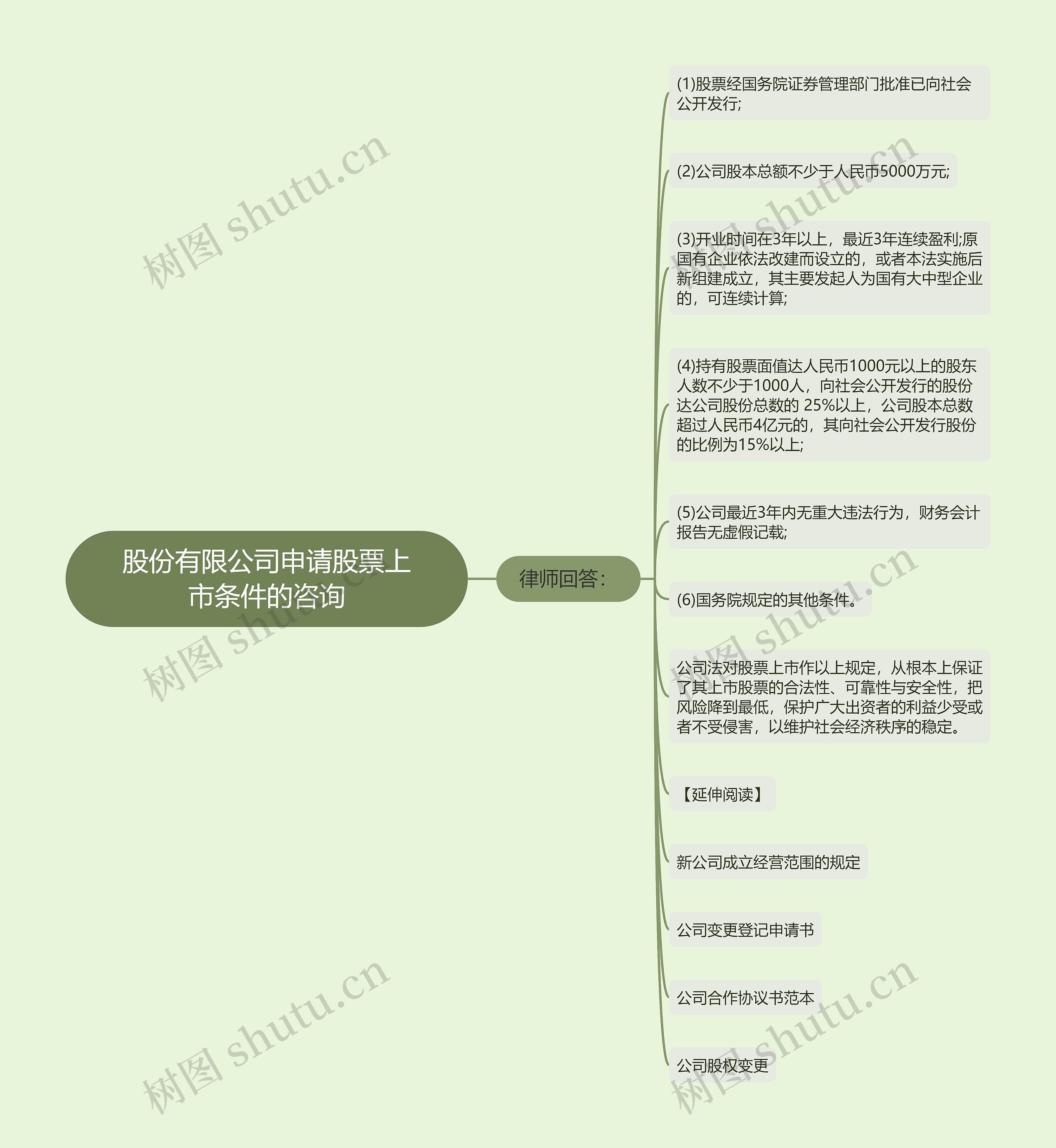 股份有限公司申请股票上市条件的咨询思维导图