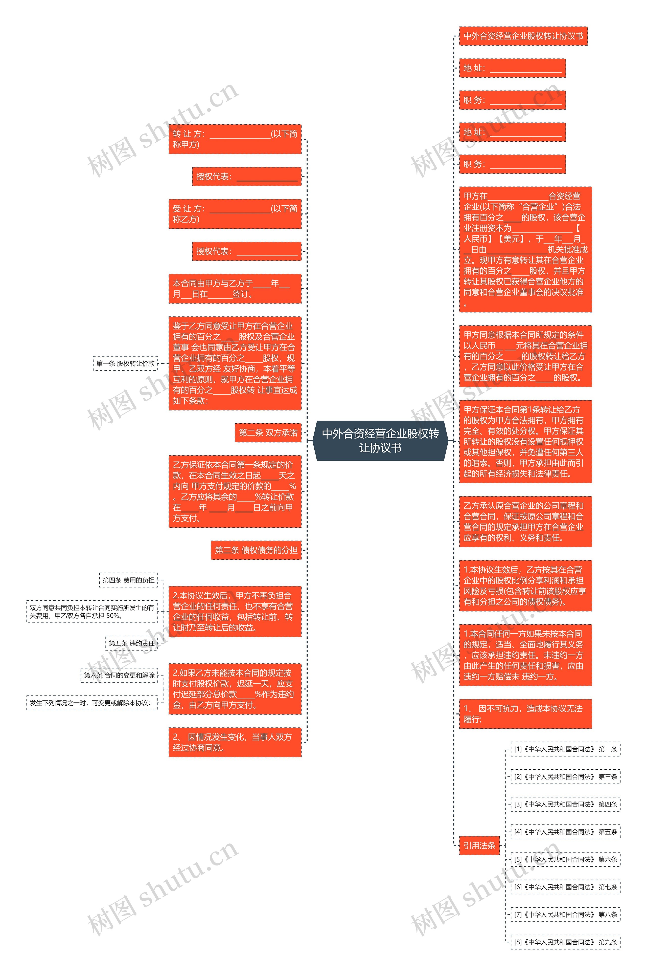 中外合资经营企业股权转让协议书思维导图