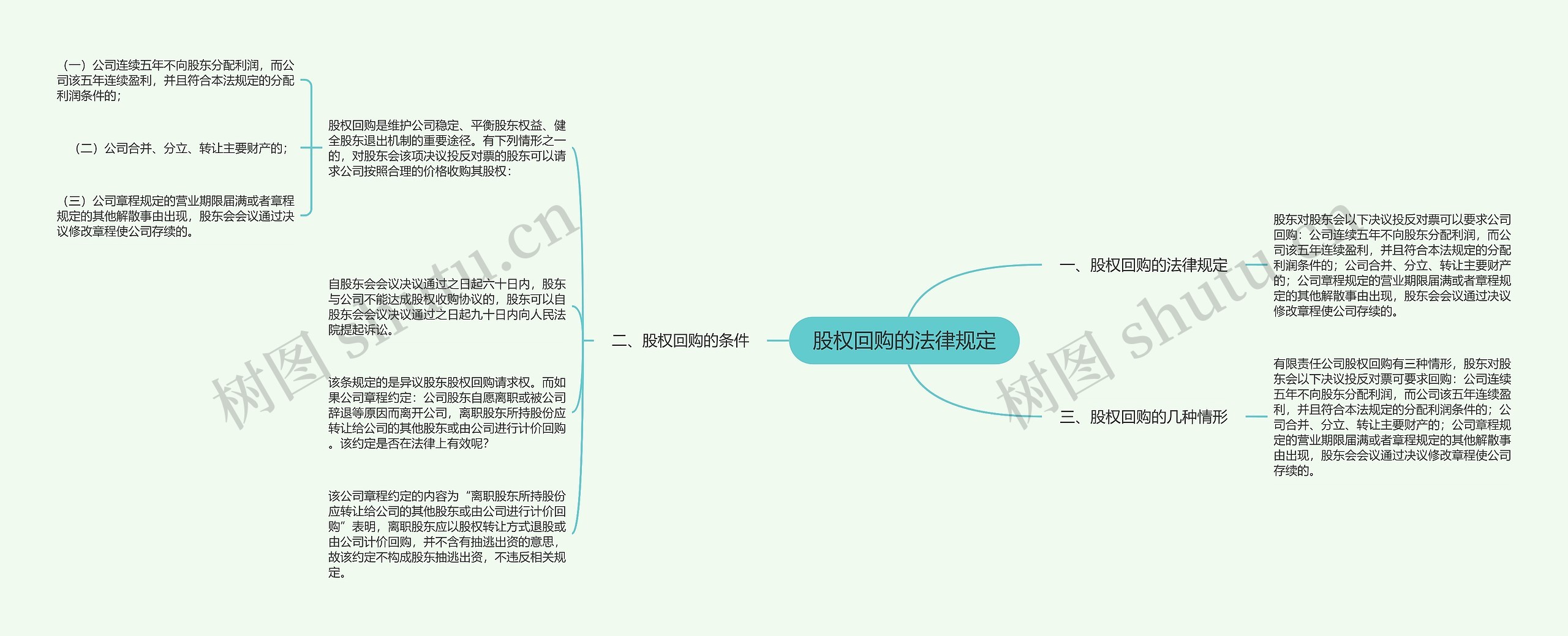 股权回购的法律规定思维导图