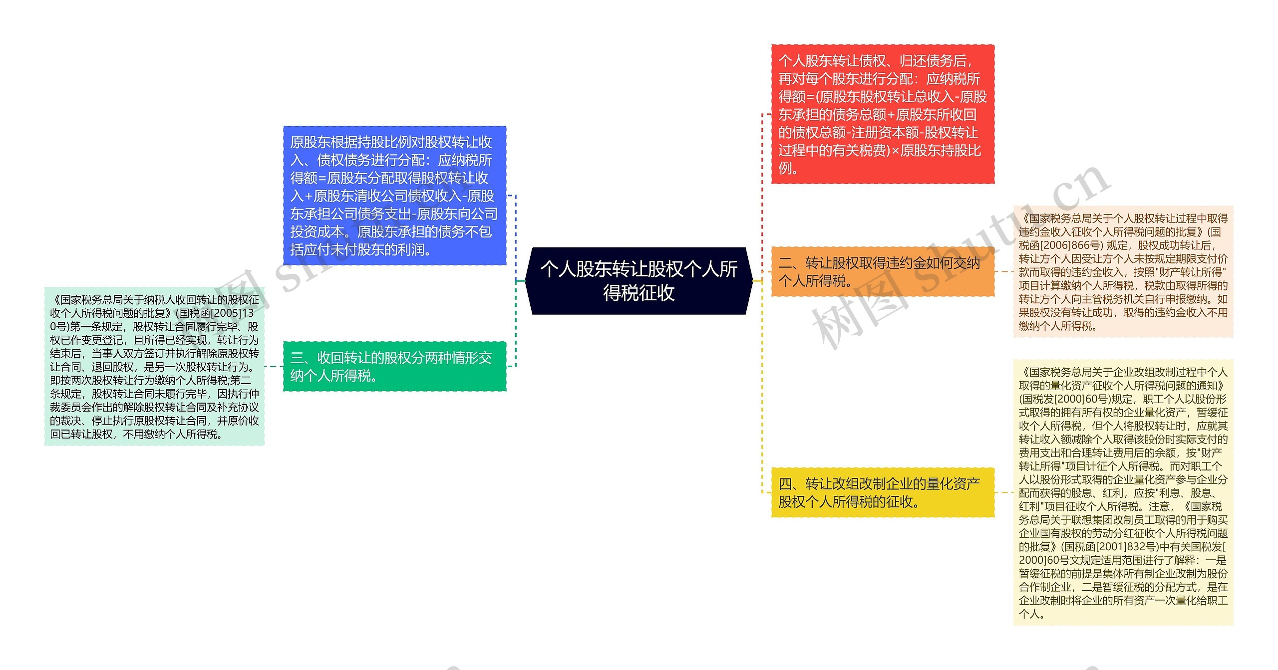 个人股东转让股权个人所得税征收思维导图