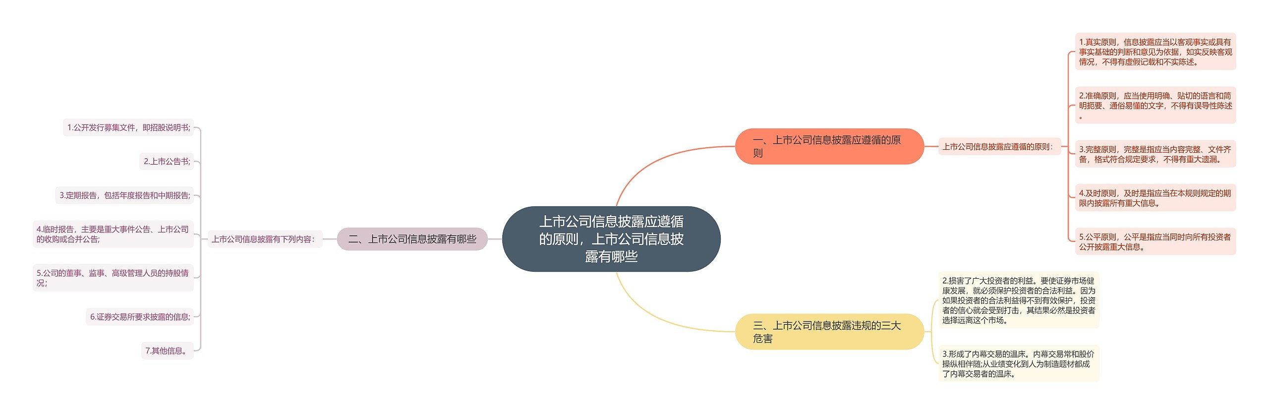 上市公司信息披露应遵循的原则，上市公司信息披露有哪些思维导图