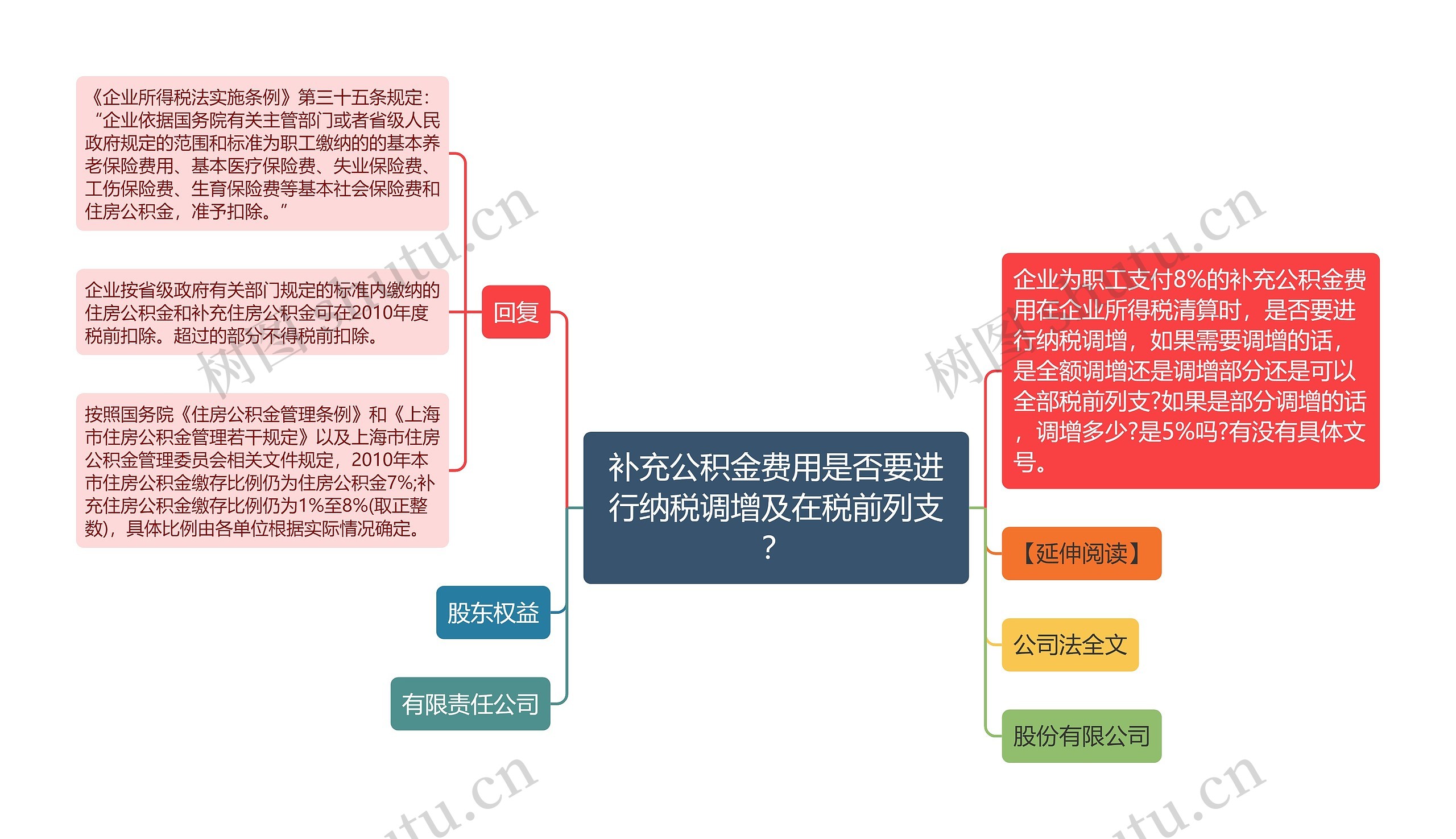 补充公积金费用是否要进行纳税调增及在税前列支？思维导图