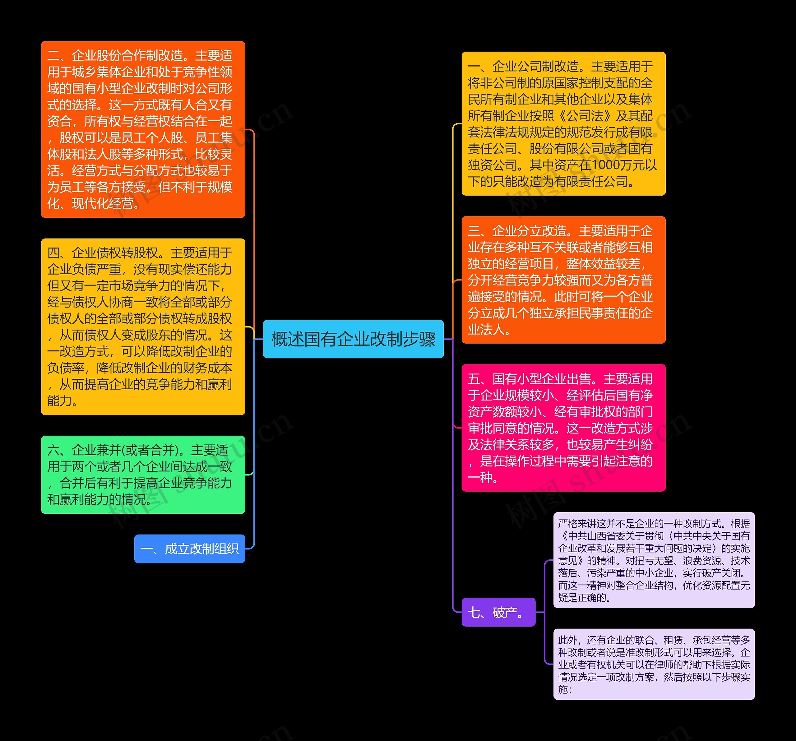 概述国有企业改制步骤思维导图