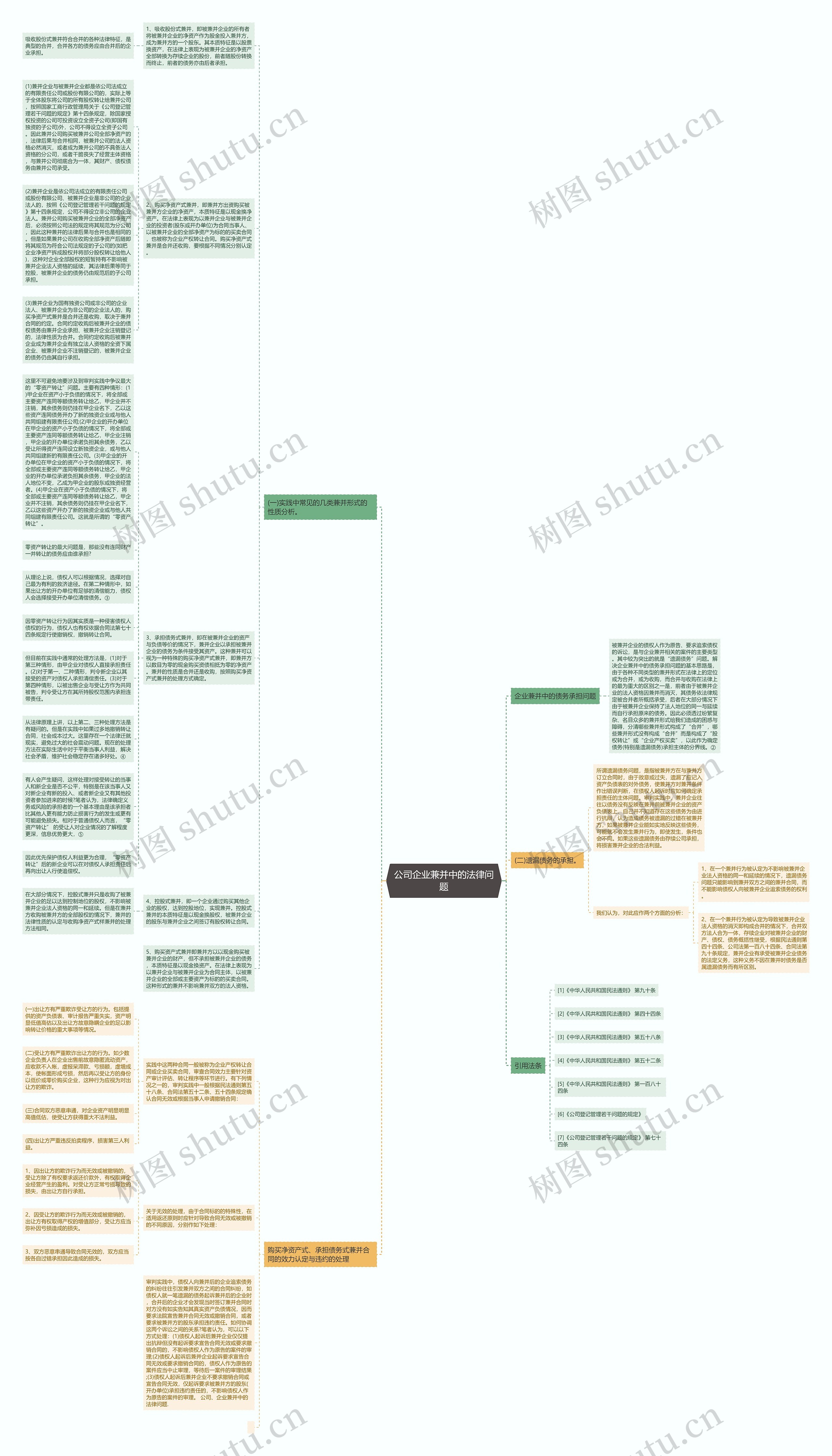 公司企业兼并中的法律问题思维导图