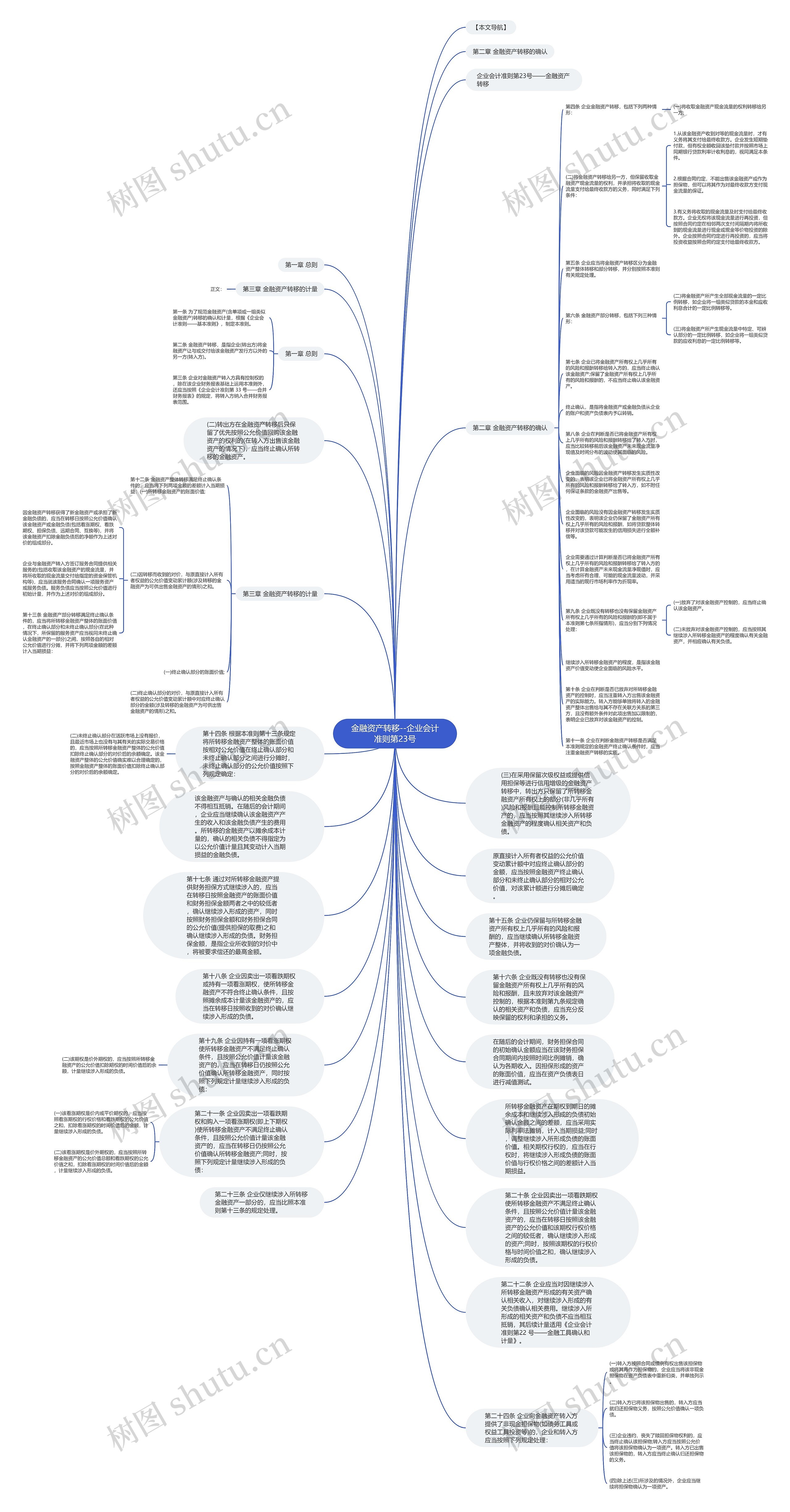 金融资产转移--企业会计准则第23号思维导图