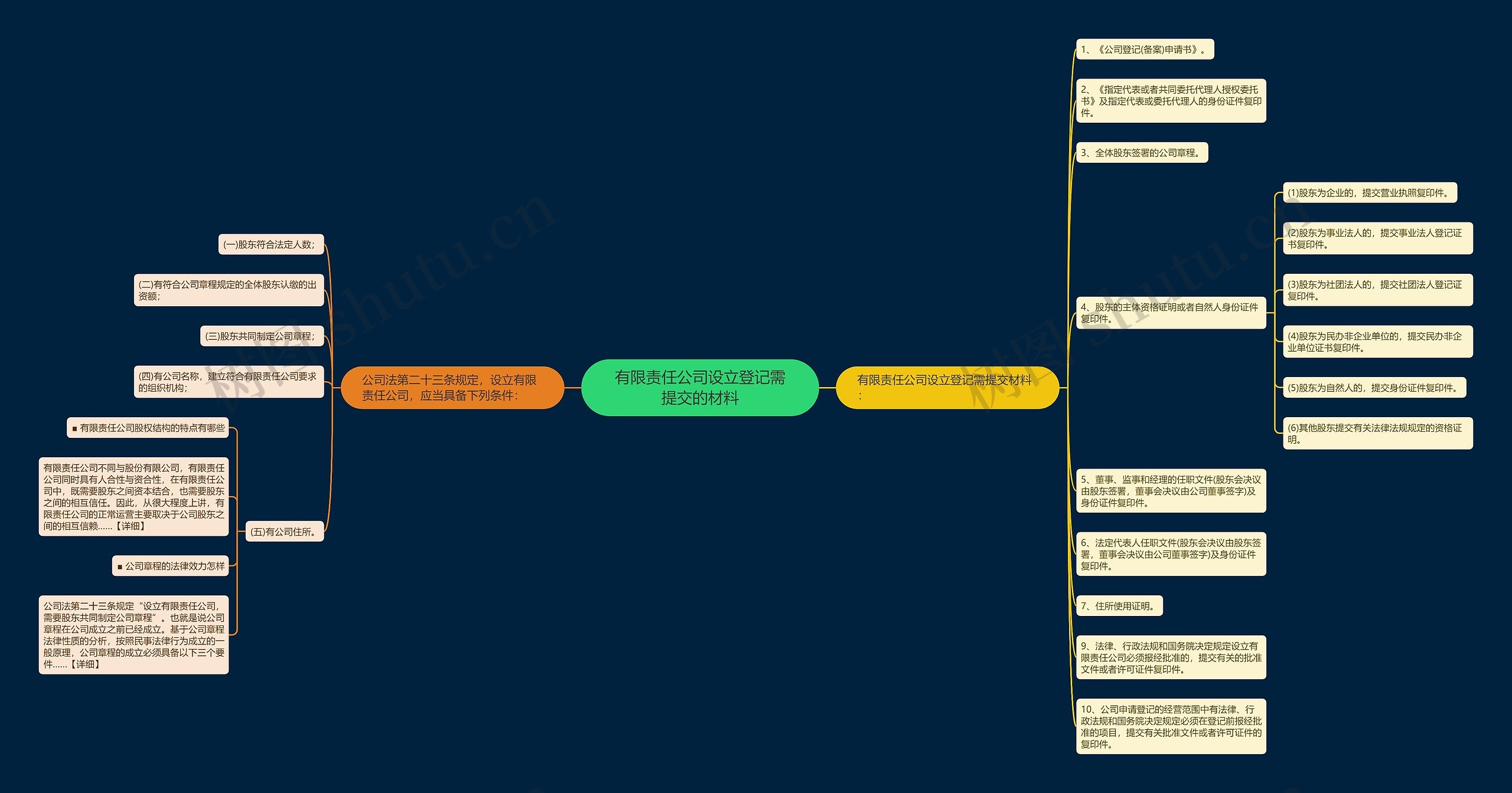 有限责任公司设立登记需提交的材料思维导图