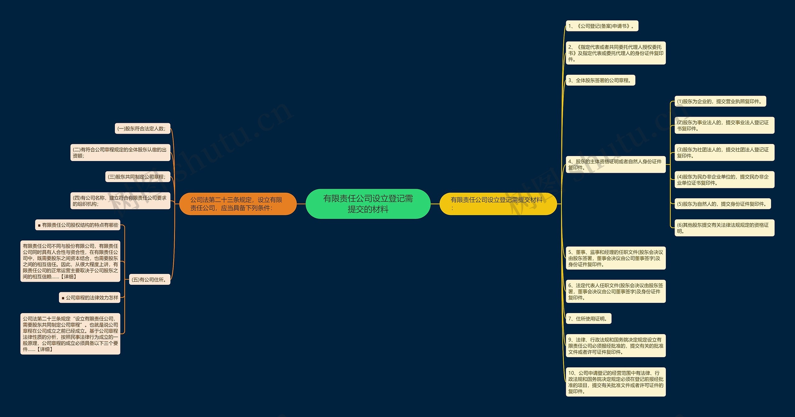 有限责任公司设立登记需提交的材料 有限责任公司设立登记需提交的材料