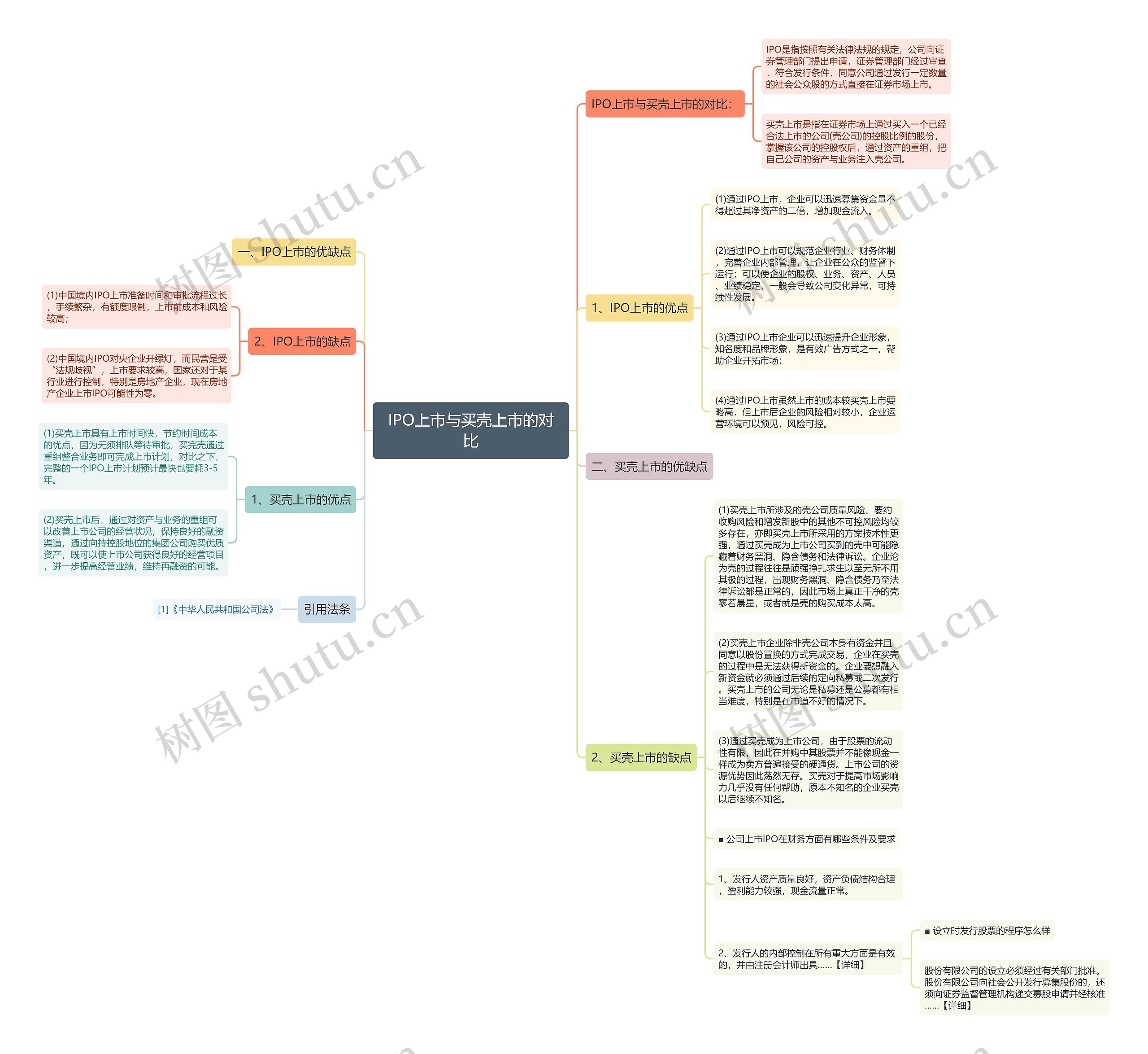 IPO上市与买壳上市的对比思维导图