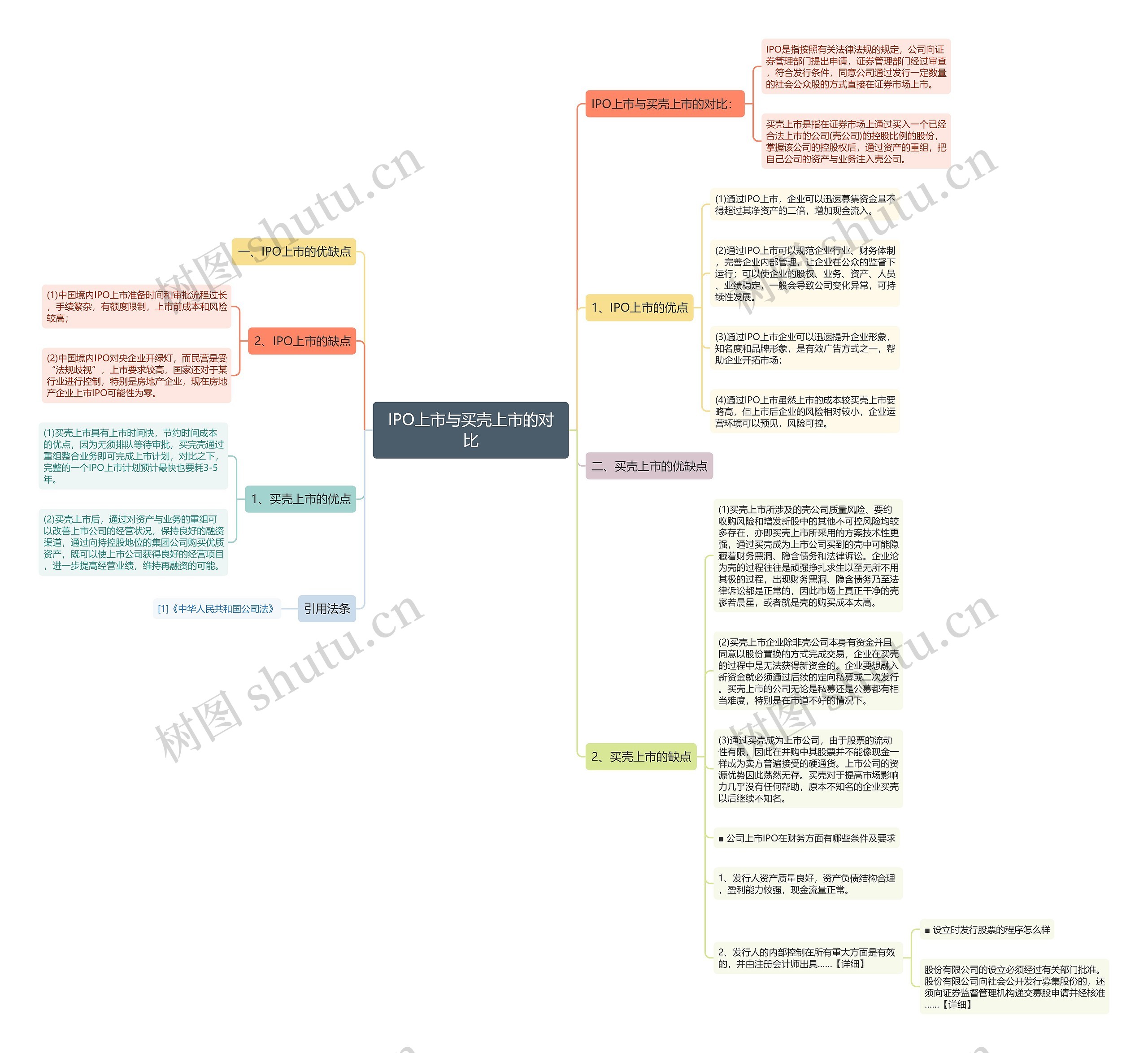 IPO上市与买壳上市的对比 IPO上市与买壳上市的对比