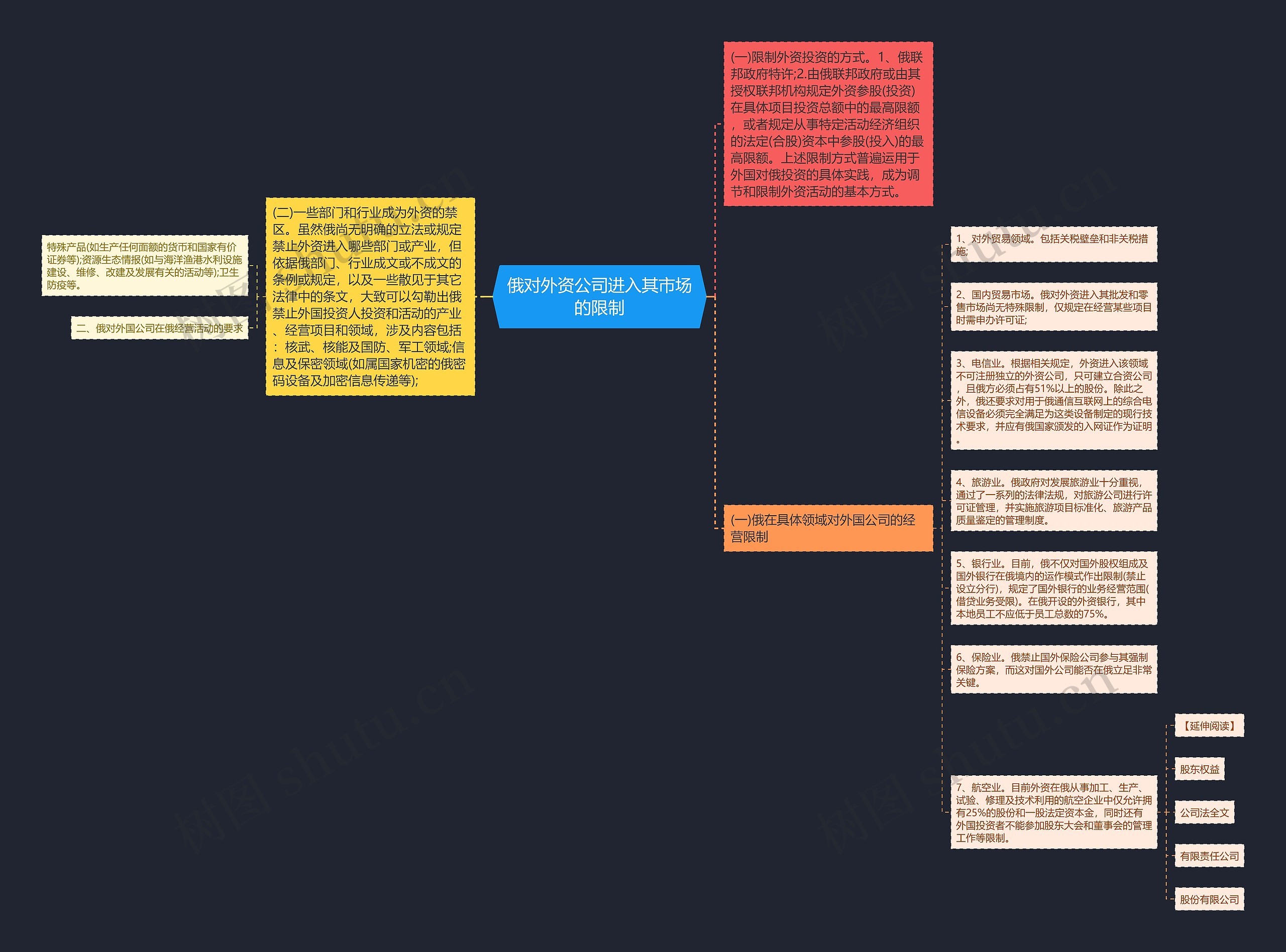 俄对外资公司进入其市场的限制思维导图