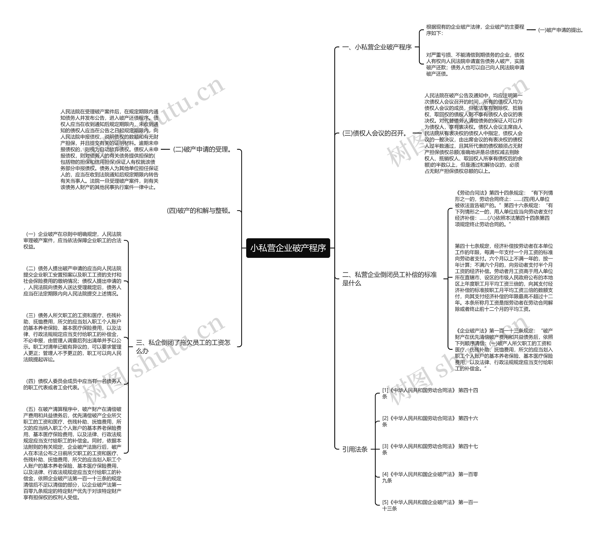 小私营企业破产程序思维导图